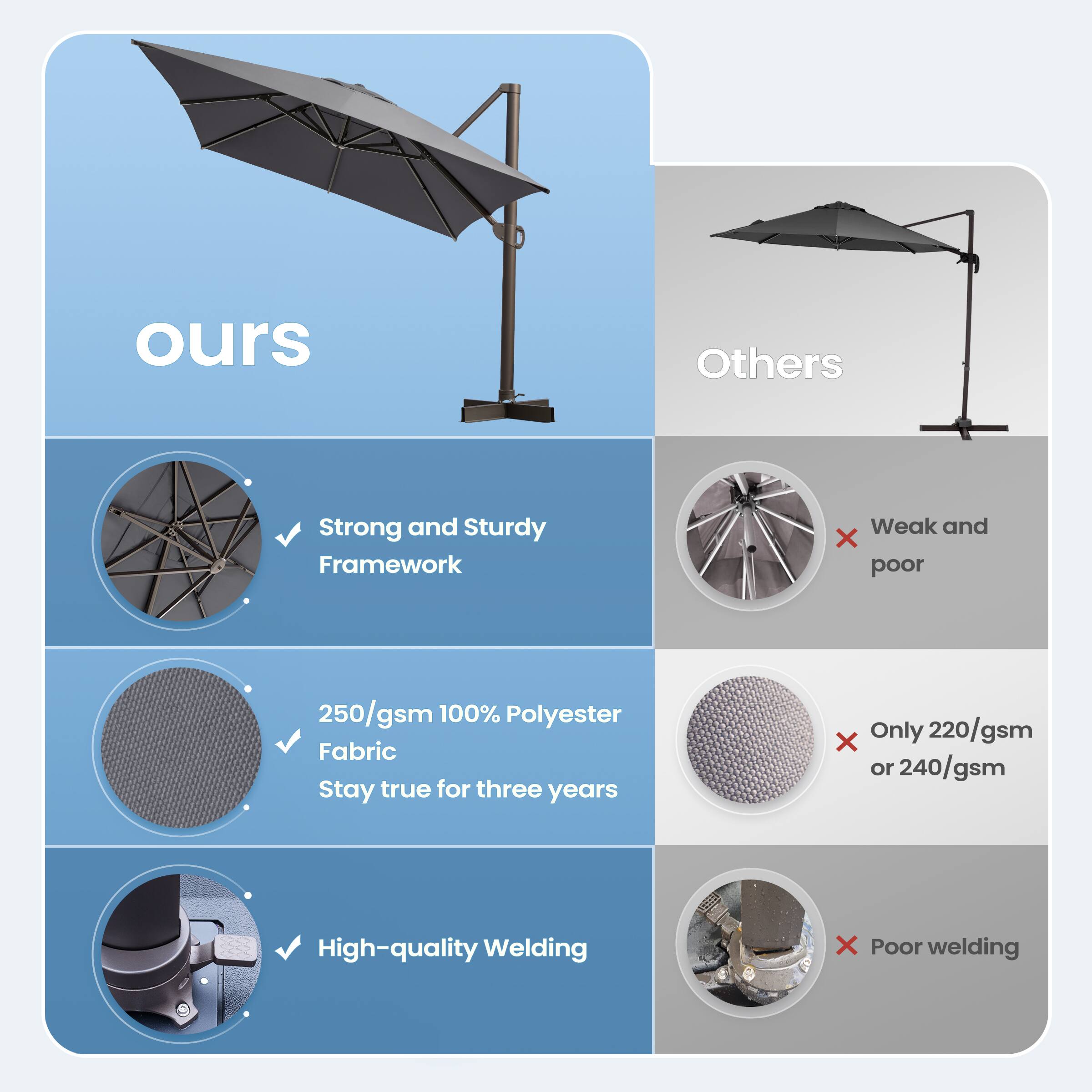 **ours**

- Strong and Sturdy Framework
- 250/gsm 100% Polyester Fabric Stay true for three years
- High-quality Welding

**Others**

- Weak and poor
- Only 220/gsm or 240/gsm
- Poor welding