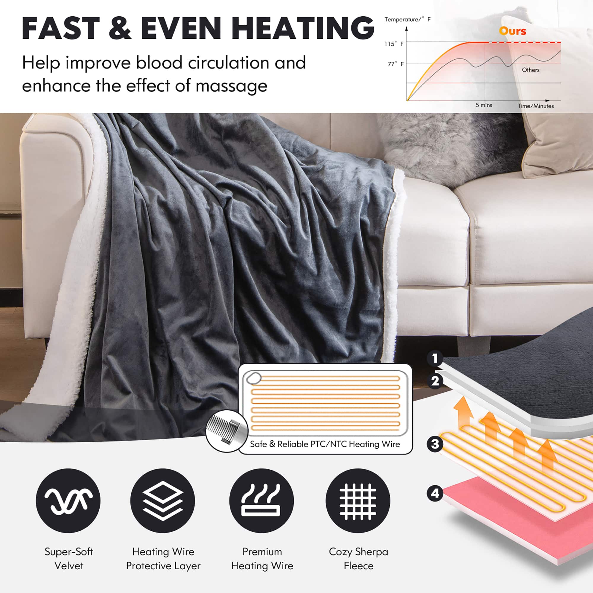 Temperature/ - FAST & EVEN HEATING - 115°F Help improve blood circulation and enhance the effect of massage Ours Others 5mins Time/Minutes 1 2 Safe & Reliable PTC/NTC Heating Wire 3 4 Super-Soft Velvet Heating Wire Protective Layer Premium Heating Wire Cozy Sherpa Fleece