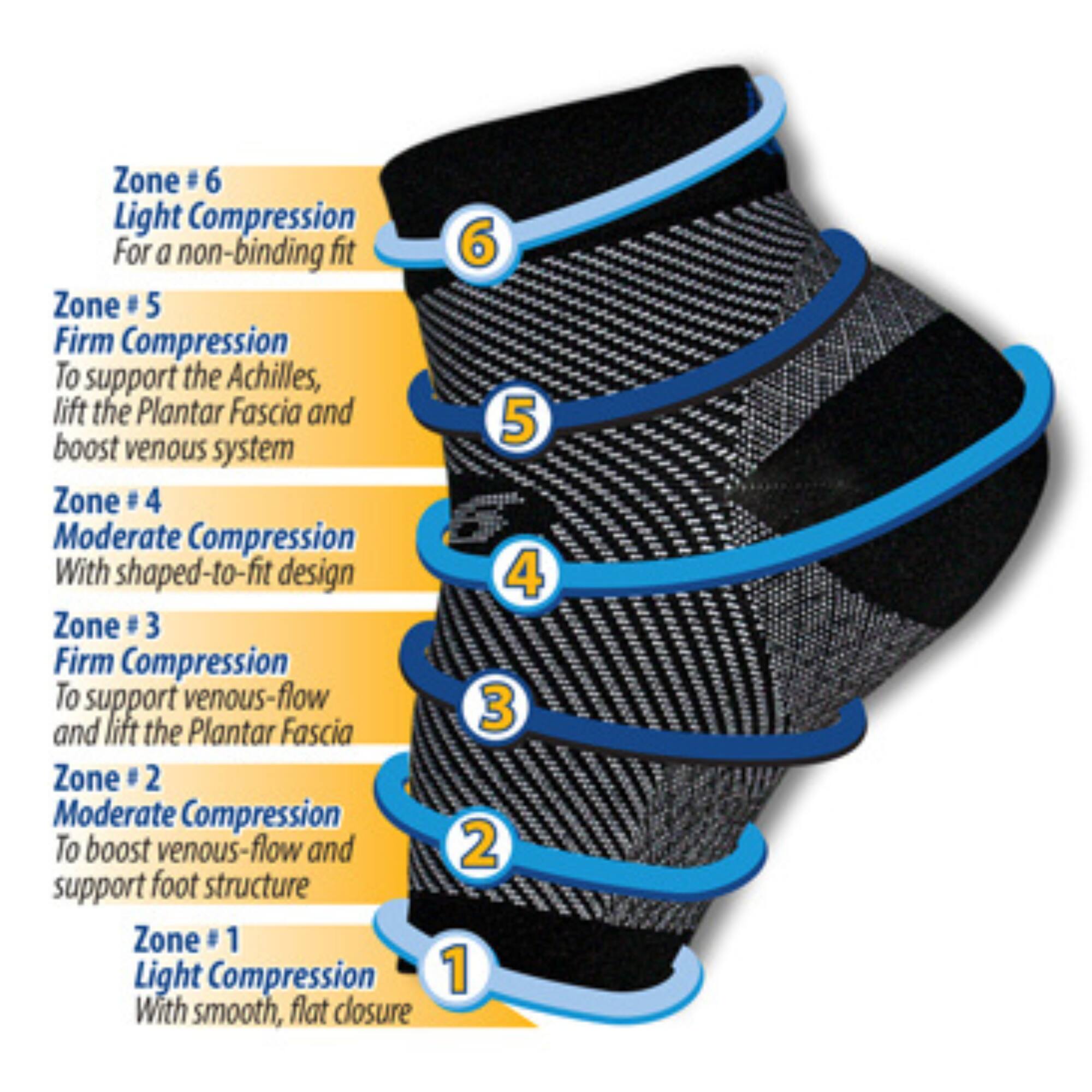 Zone #6  
Light Compression  
For a non-binding fit  

Zone #5  
Firm Compression  
To support the Achilles, lift the Plantar Fascia and boost venous system  

Zone #4  
Moderate Compression  
With shaped-to-fit design  

Zone #3  
Firm Compression  
To support venous-flow and lift the Plantar Fascia  

Zone #2  
Moderate Compression  
To boost venous-flow and support foot structure  

Zone #1  
Light Compression  
With smooth, flat closure