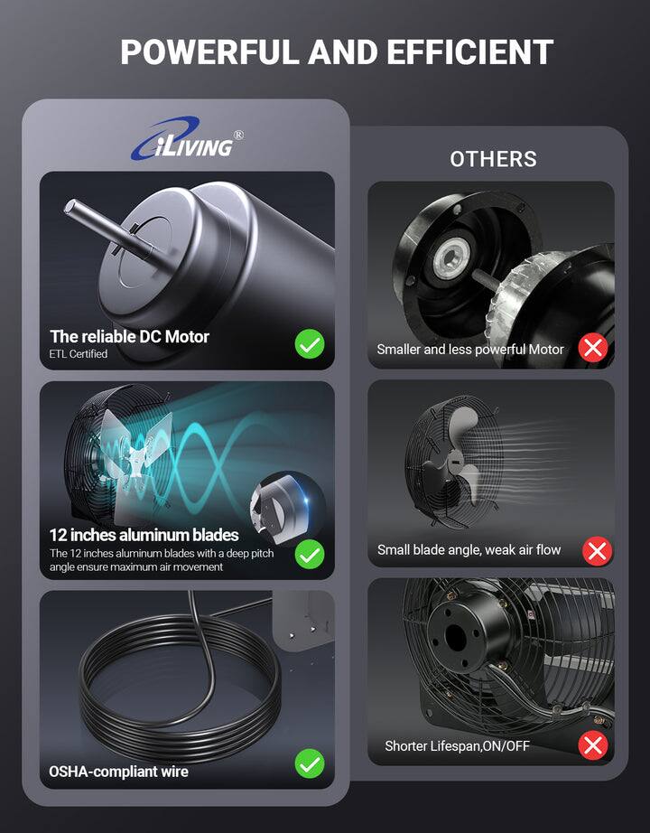 POWERFUL AND EFFICIENT

iLIVING

The reliable DC Motor  
ETL Certified

12 inches aluminum blades  
The 12 inches aluminum blades with a deep pitch angle ensure maximum air movement

OSHA-compliant wire

OTHERS

Smaller and less powerful Motor

Small blade angle, weak air flow

Shorter Lifespan, ON/OFF