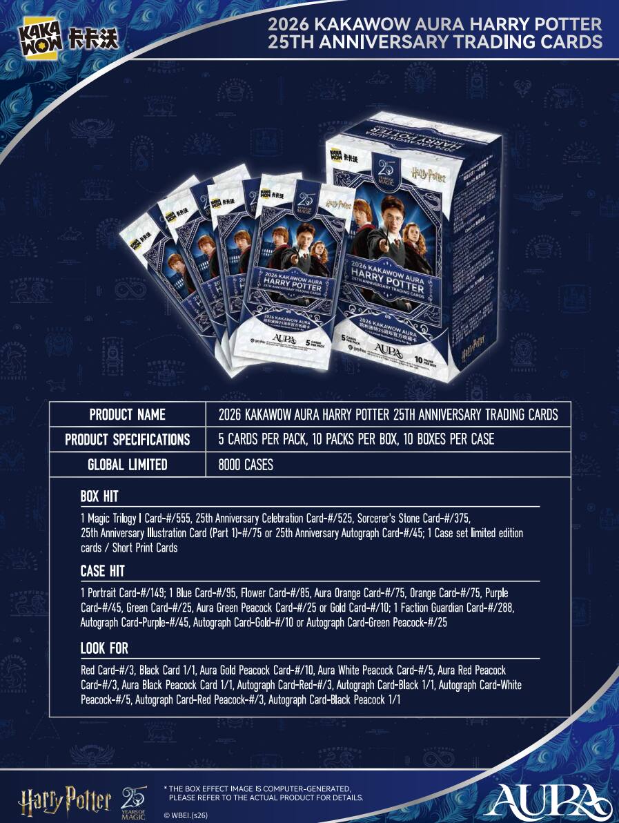 KAKA MOM 2026 KAKAWOW AURA HARRY POTTER 25TH ANNIVERSARY TRADING CARDS RKA HOM

I B

2026 KAKAWOW HARRY POTTER AUIRA

2026 HARRY KAKAWOW ARLIA POTTER TRAES CAR ALATN AL ALRS

2076 KA WhA AURA AUBA

10

PRODUCT NAME 2026 KAKAWOW AURA HARRY POTTER 25TH ANNIVERSARY TRADING CARDS

PRODUCT SPECIFICATIONS 5 CARDS PER PACK, 10 PACKS PER BOX, 10 BOXES PER CASE

GLOBAL LIMITED 8000 CASES

BOX HIT 1 Magic Trilogy Card-#/555, 25th Anniversary Celebration Card-#/525, Sorcerer's Stone Card-#/375, 25th Anniversary Illustration Card (Part 1)-#/75 or 25th Anniversary Autograph Card-#/45; 1 Case set limited edition cards / Short Print Cards

CASE HIT 1 Portrait Card-#/149; 1 Blue Card-