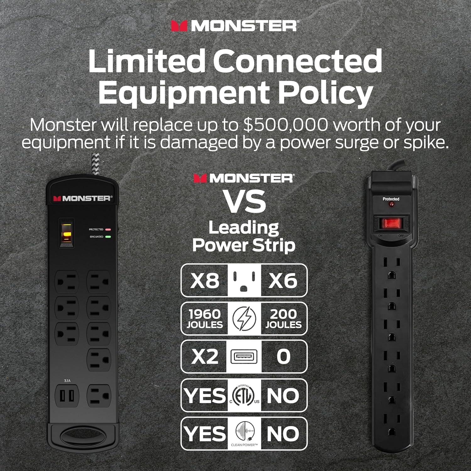 MONSTER Limited Connected Equipment Policy  
Monster will replace up to $500,000 worth of your equipment if it is damaged by a power surge or spike.  

MONSTER vs Leading Power Strip  
- X8 vs X6  
- 1960 JOULES vs 200 JOULES  
- X2 vs 0  
- YES vs NO  
- YES vs NO  

CLEAN POWER