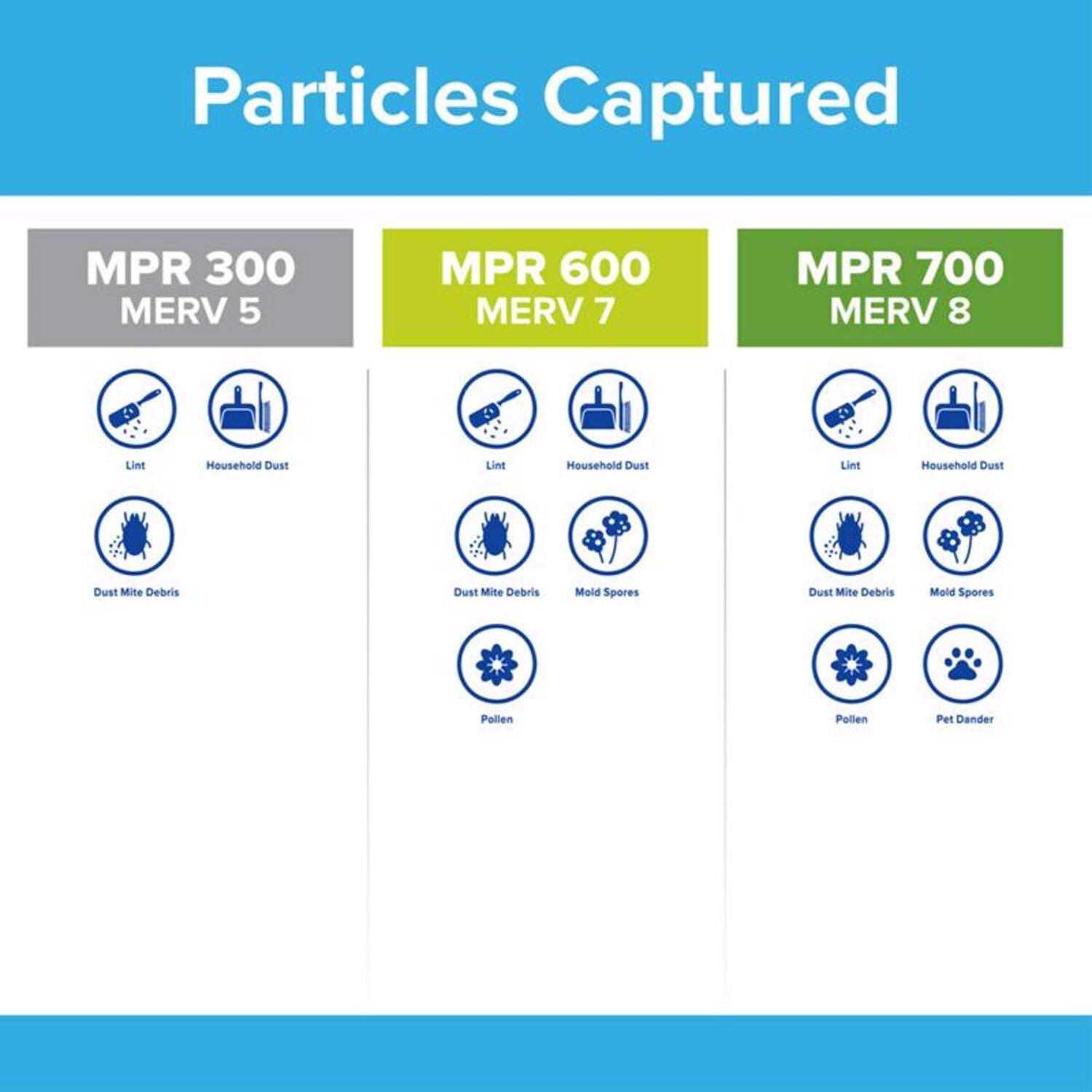 Particles Captured

MPR 300 MERV 5  
- Lint  
- Household Dust  
- Dust Mite Debris  

MPR 600 MERV 7  
- Lint  
- Household Dust  
- Dust Mite Debris  
- Mold Spores  
- Pollen  

MPR 700 MERV 8  
- Lint  
- Household Dust  
- Dust Mite Debris  
- Mold Spores  
- Pollen  
- Pet Dander