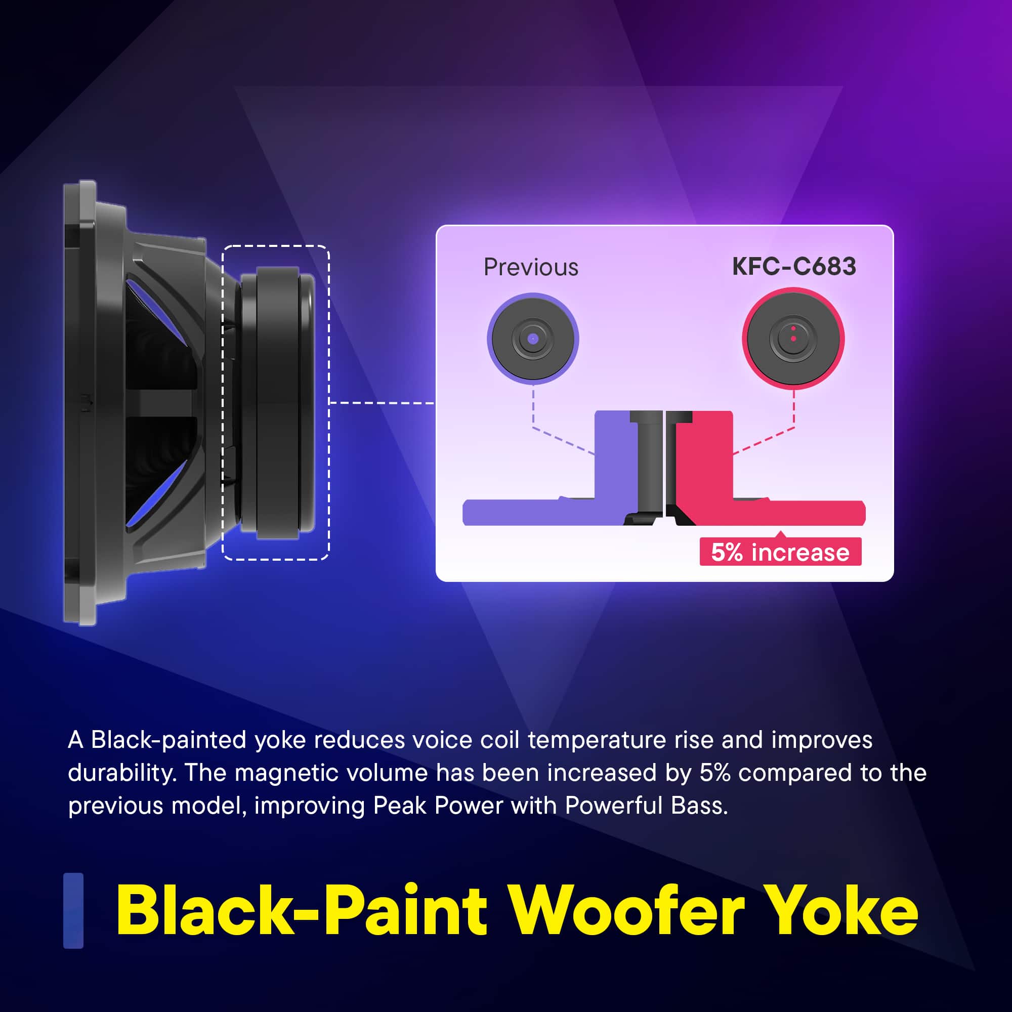 The text on the image is grouped and corrected as follows:
"A black-painted yoke reduces voice coil temperature rise and improves durability. The magnetic volume has been increased by 5% compared to the previous model, improving Peak Power with Powerful Bass. Black-Paint Woofer Yoke."