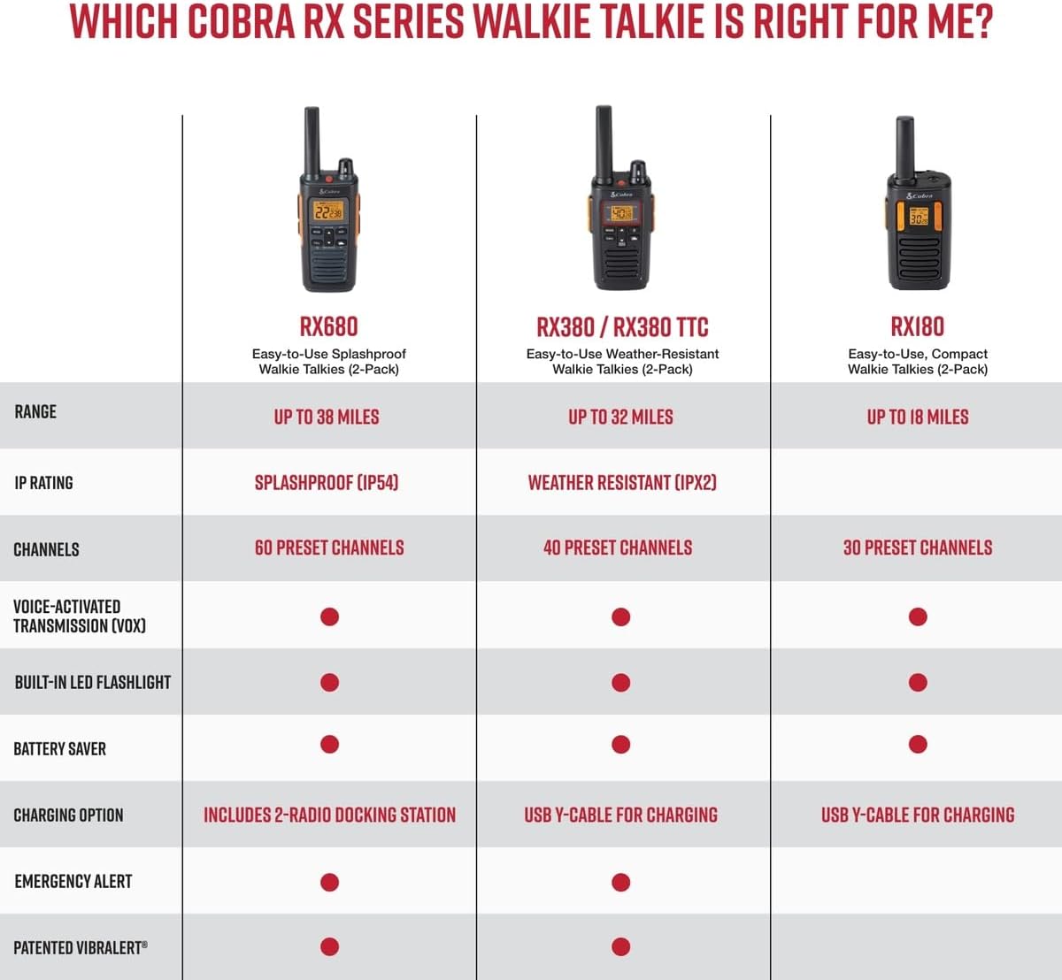 WHICH COBRA RX SERIES WALKIE TALKIE IS RIGHT FOR ME?

- RX680: Easy-to-Use Splashproof Walkie Talkies (2-Pack)
  - RANGE: UP TO 38 MILES
  - IP RATING: SPLASHPROOF (IP54)
  - CHANNELS: 60 PRESET CHANNELS
  - VOICE-ACTIVATED TRANSMISSION (VOX)
  - BUILT-IN LED FLASHLIGHT
  - BATTERY SAVER
  - CHARGING OPTION: INCLUDES 2-RADIO DOCKING STATION
  - EMERGENCY ALERT
  - PATENTED VIBRALERT

- RX380 / RX380 TTC: Easy-to-Use Weather-Resistant Walkie Talkies (2-Pack)
  - RANGE: UP TO 32 MILES
  - IP RATING: WEATHER RESISTANT (IPX2)
  - CHANNELS: 40 PRESET CHANNELS
  - VOICE-ACTIVATED TRANSMISSION (VOX)
  - BUILT-IN LED FLASHLIGHT
  - BATTERY SAVER
  - CHARGING OPTION: USB Y