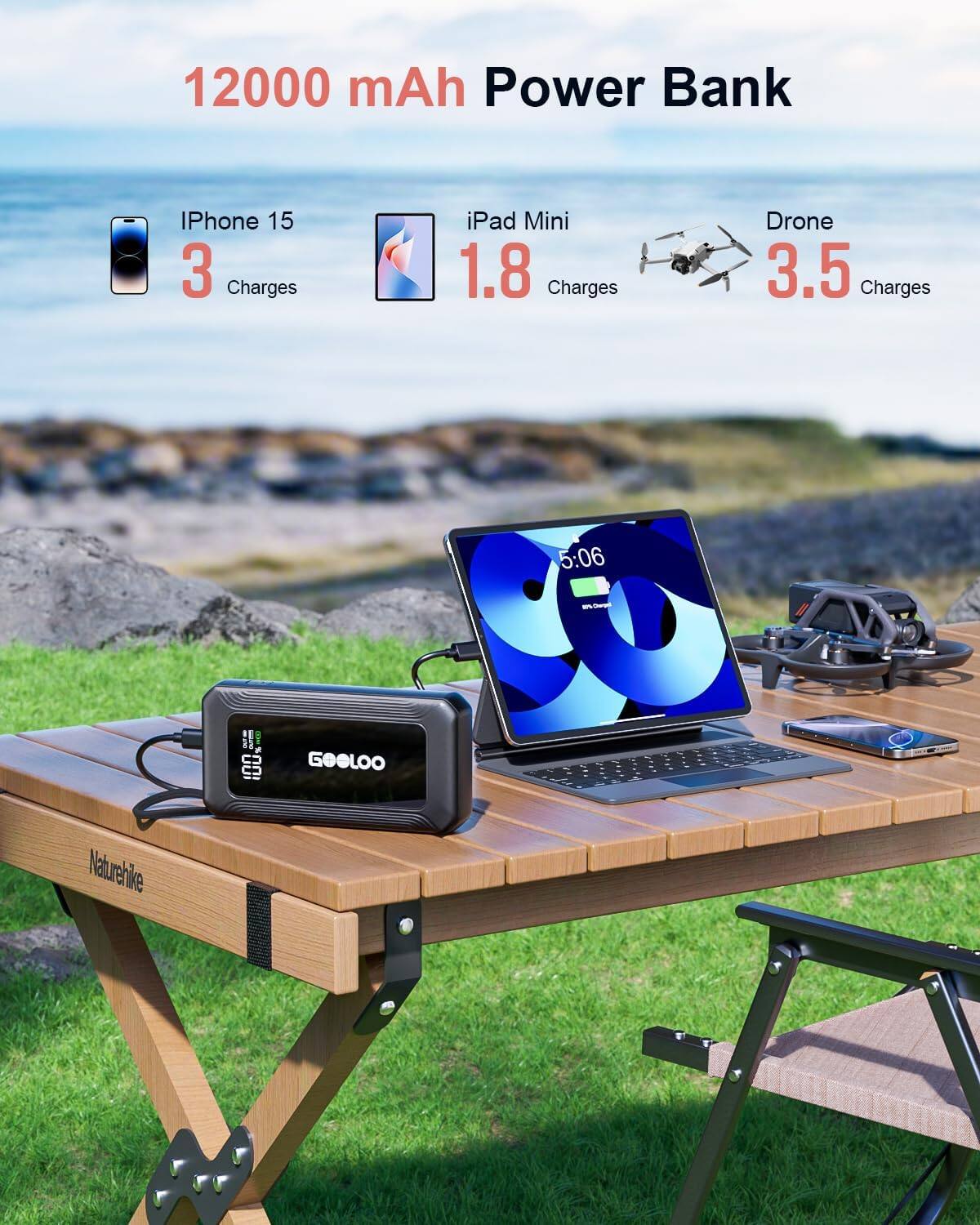 12000 mAh Power Bank

iPhone 15: 3 Charges  
iPad Mini: 1.8 Charges  
Drone: 3.5 Charges

5:06

GOOLOO  
Naturehike