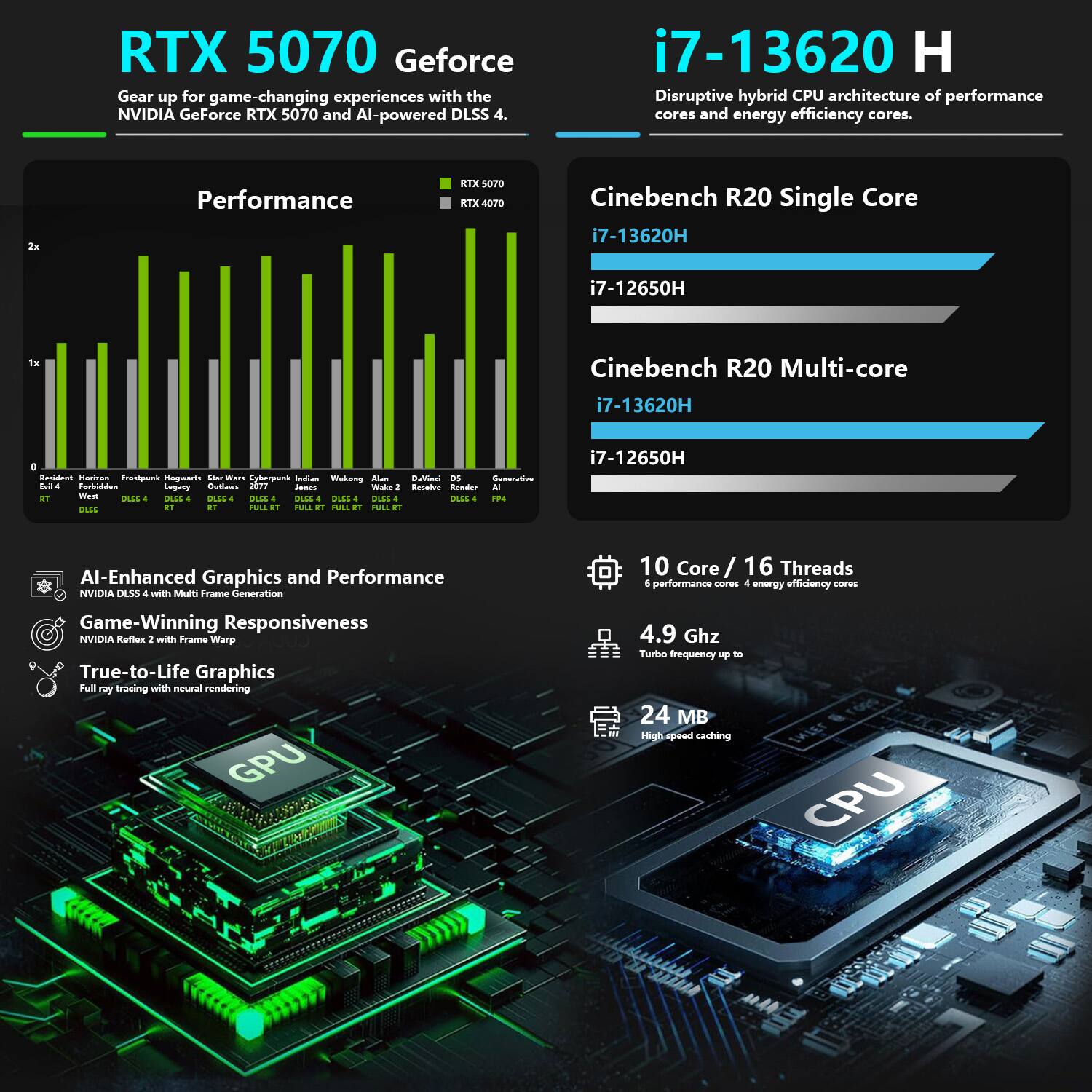 **RTX 5070 GeForce**

Gear up for game-changing experiences with the NVIDIA GeForce RTX 5070 and AI-powered DLSS 4.

**Performance**
- RTX 5070 vs RTX 4070 in various games and benchmarks:
  - Resident Evil 4
  - Horizon Zero Dawn
  - Cyberpunk 2077
  - Assassin's Creed Valhalla
  - Far Cry 6
  - Dying Light 2
  - DOTA 2
  - Cyberpunk 2077
  - Assassin's Creed Valhalla
  - Cyberpunk 2077
  - Generative AI

**i7-13620 H**

Disruptive hybrid CPU architecture of performance cores and energy efficiency cores.

**Cinebench R20 Single Core**
- i7-13620H
- i7-12650H

**Cinebench R20 Multi-core**
- i7-13620H
- i7-12650H

**AI-Enhanced Graphics and Performance**
- NVIDIA DLSS 4 with Multi Frame