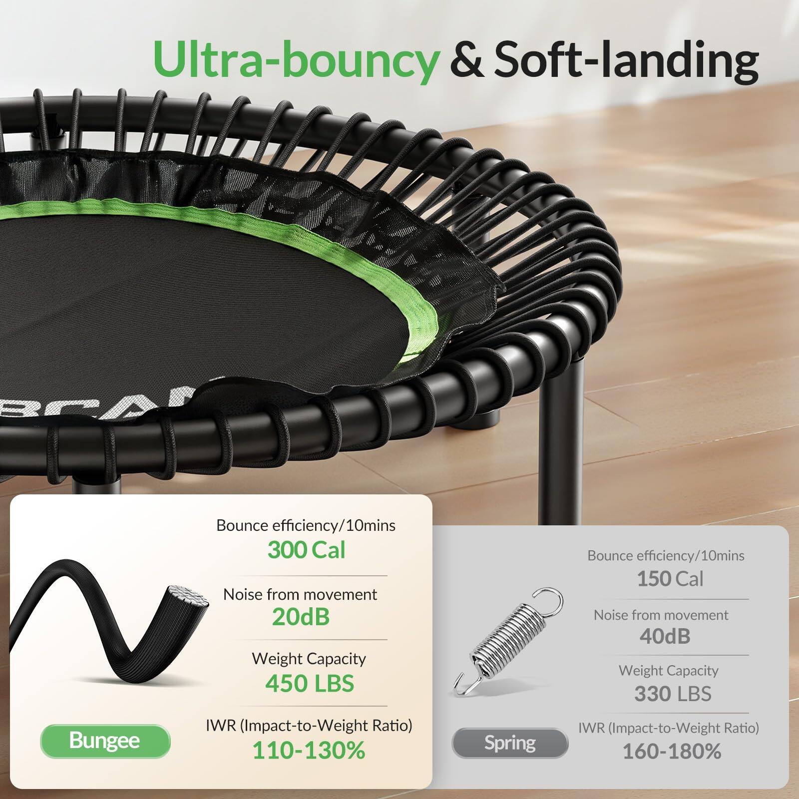 Ultra-bouncy & Soft-landing

Bungee:
- Bounce efficiency/10mins: 300 Cal
- Noise from movement: 20dB
- Weight Capacity: 450 LBS
- IWR (Impact-to-Weight Ratio): 110-130%

Spring:
- Bounce efficiency/10mins: 150 Cal
- Noise from movement: 40dB
- Weight Capacity: 330 LBS
- IWR (Impact-to-Weight Ratio): 160-180%