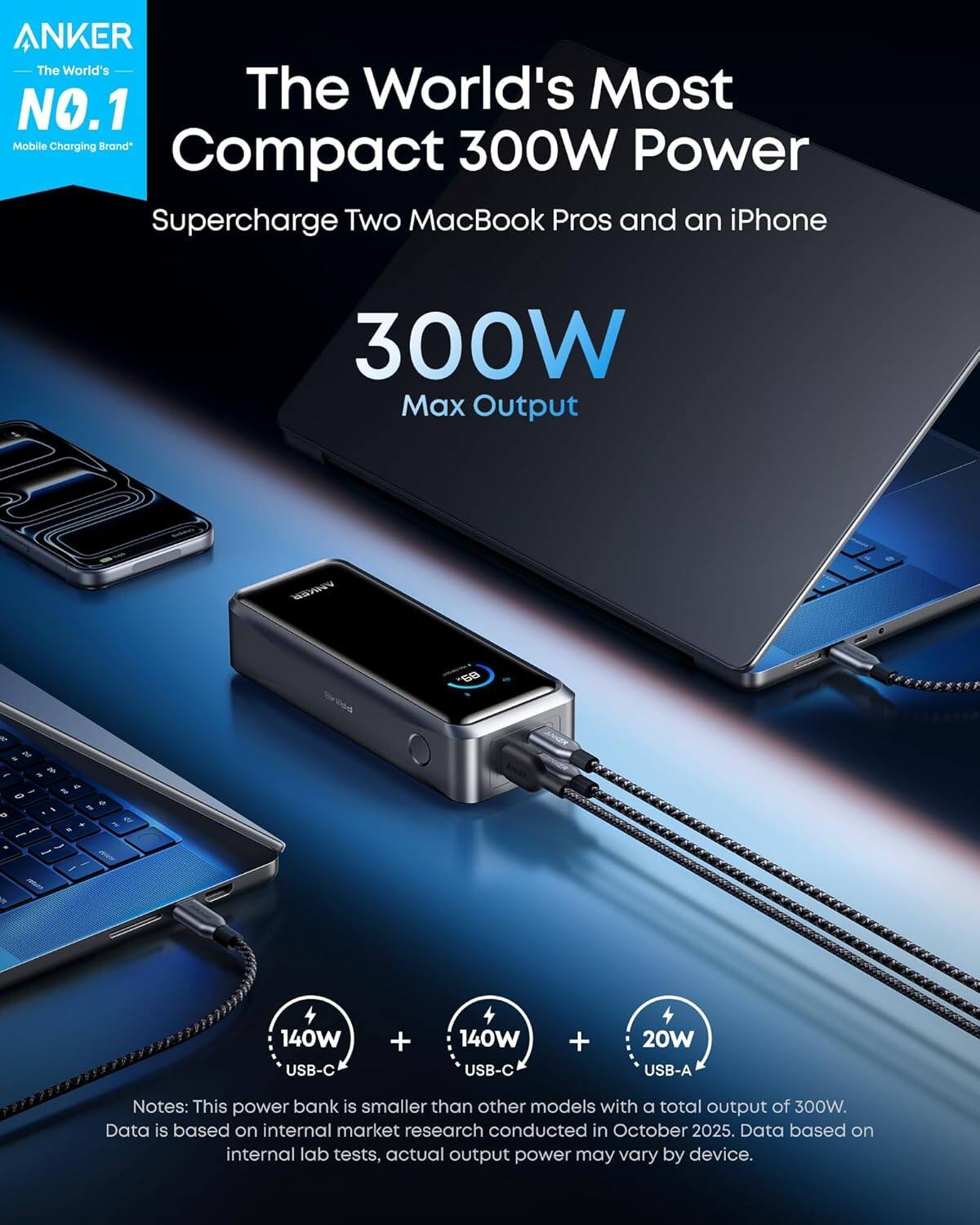 ANKER The World's NO.1 The World's Most Mobile Charging Brand" 300W Power Compact Supercharge Two MacBook Pros and an iPhone 300W Max Output

140W USB-C + 140W USB-C + 20W USB-A

Notes: This power bank is smaller than other models with a total output of 300W. Data is based on internal market research conducted in October 2025. Data based on internal lab tests, actual output power may vary by device.