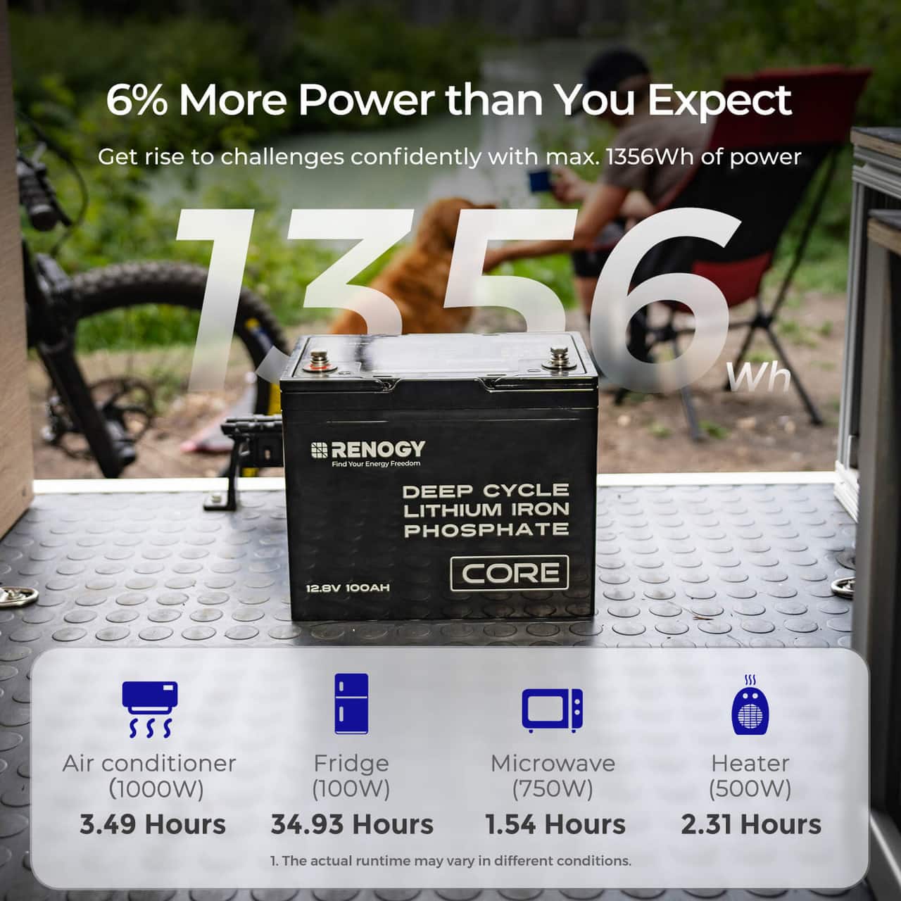 The text on the image is already grouped and correctly written. It reads:
"6% More Power than You Expect Get rise to challenges confidently with max. 1356Wh of power 7356 Wh RENOGY Find - neng Freedom DEEP CYCLE LITHIUM IRON PHOSPHATE VaSI 100AH CORE 155 Air conditioner Fridge Microwave (1000W) (100W) (750W) 3.49 Hours 34.93 Hours 1.54 Hours Heater (500W) 2.31 Hours The actual runtime may vary in different conditions."