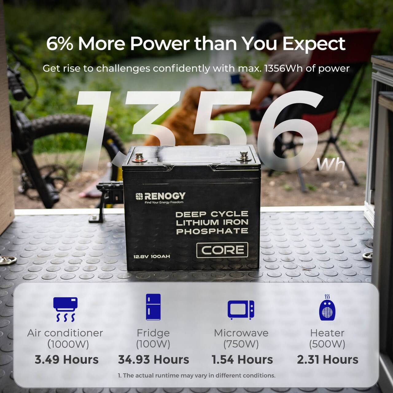 The text on the image is already grouped and correctly written. It reads:

"6% More Power than You Expect Get rise to challenges confidently with max. 1356Wh of power 7356 Wh RENOGY Find - neng Freedom DEEP CYCLE LITHIUM IRON PHOSPHATE VaSI 100AH CORE 155 Air conditioner Fridge Microwave (1000W) (100W) (750W) 3.49 Hours 34.93 Hours 1.54 Hours Heater (500W) 2.31 Hours The actual runtime may vary in different conditions."