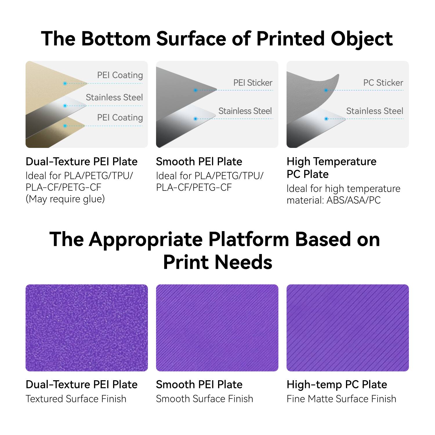 The Bottom Surface of Printed Object

- Dual-Texture PEI Plate
  - PEI Coating
  - Stainless Steel
  - PEI Coating
  - Ideal for PLA/PETG/TPU/PLA-CF/PETG-CF
  - (May require glue)

- Smooth PEI Plate
  - PEI Sticker
  - Stainless Steel
  - Ideal for PLA/PETG/TPU/PLA-CF/PETG-CF

- High Temperature PC Plate
  - PC Sticker
  - Stainless Steel
  - Ideal for high temperature material: ABS/ASA/PC

The Appropriate Platform Based on Print Needs

- Dual-Texture PEI Plate
  - Textured Surface Finish

- Smooth PEI Plate
  - Smooth Surface Finish

- High-temp PC Plate
  - Fine Matte Surface Finish