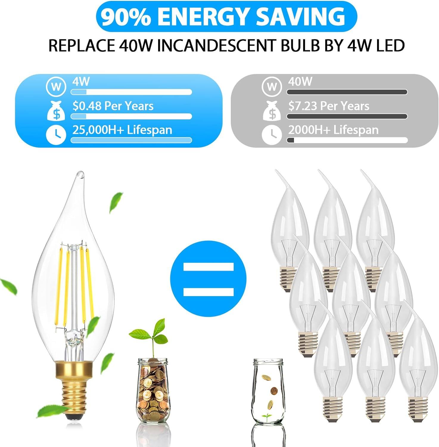 90% ENERGY SAVING  
REPLACE 40W INCANDESCENT BULB BY 4W LED  

4W  
$0.48 Per Years  
25,000H+ Lifespan  

40W  
$7.23 Per Years  
2000H+ Lifespan