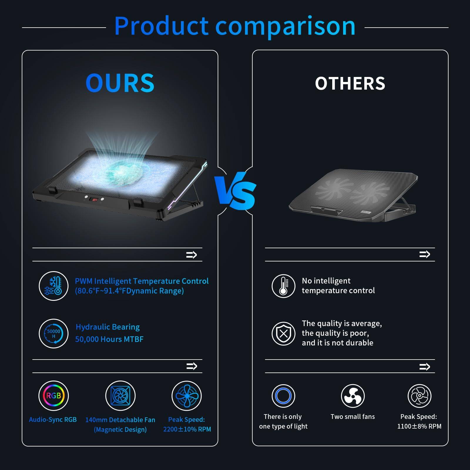 Product comparison

**OURS**  
- PWM Intelligent Temperature Control (80.6°F-91.4°F Dynamic Range)  
- Hydraulic Bearing  
  50,000 Hours MTBF  
- Audio-Sync RGB  
- 140mm Detachable Fan (Magnetic Design)  
  Peak Speed: 2200 ±10% RPM  

**OTHERS**  
- No intelligent temperature control  
- The quality is average, the quality is poor, and it is not durable  
- There is only one type of light  
- Two small fans  
  Peak Speed: 1100 ±8% RPM