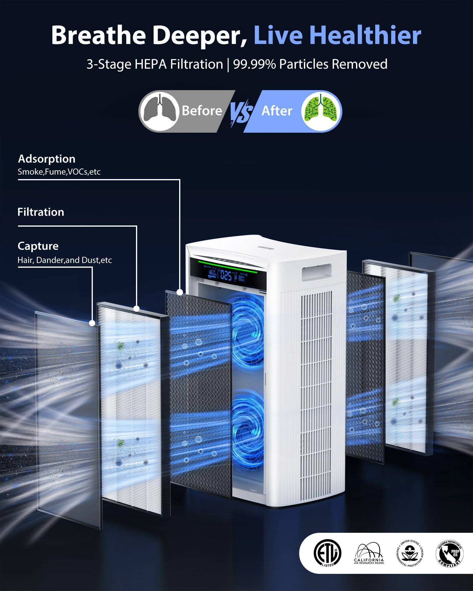 Breathe Deeper, Live Healthier  
3-Stage HEPA Filtration | 99.99% Particles Removed  

Before VS After  

Adsorption  
Smoke, Fume, VOCs, etc  

Filtration  
Capture  
Hair, Dander, and Dust, etc  

45C. 1025 228  

ETL  
CALIFORNIA  
MAE - PRANECTIR SE ...  
L reOF GONPLTANL