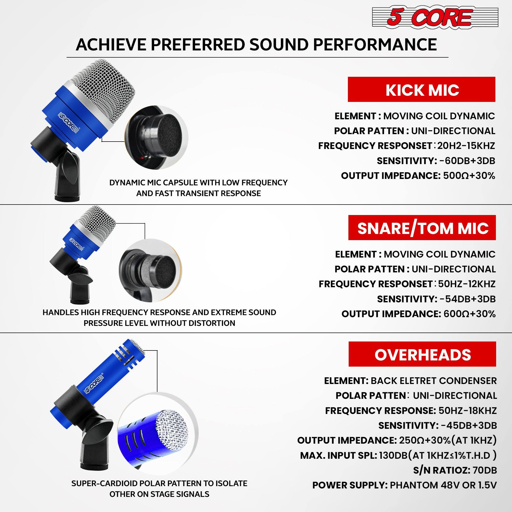 5 CORE  
ACHIEVE PREFERRED SOUND PERFORMANCE  

KICK MIC  
ELEMENT: MOVING COIL DYNAMIC  
POLAR PATTERN: UNI-DIRECTIONAL  
FREQUENCY RESPONSE: 20HZ-15KHZ  
SENSITIVITY: -60DB+3DB  
OUTPUT IMPEDANCE: 500Ω+30%  

SNARE/TOM MIC  
ELEMENT: MOVING COIL DYNAMIC  
POLAR PATTERN: UNI-DIRECTIONAL  
FREQUENCY RESPONSE: 50HZ-12KHZ  
SENSITIVITY: -54DB+3DB  
OUTPUT IMPEDANCE: 600Ω+30%  

OVERHEADS  
ELEMENT: BACK ELECTRET CONDENSER  
POLAR PATTERN: UNI-DIRECTIONAL  
FREQUENCY RESPONSE: 50HZ-18KHZ  
SENSITIVITY: -45DB+3DB  
OUTPUT IMPEDANCE: 250Ω+30% (AT 1KHZ)  
MAX. INPUT SPL: 130DB (AT 1KHZ, 1% T.H.D)  
S/N RATIO: 70DB  
POWER SUP