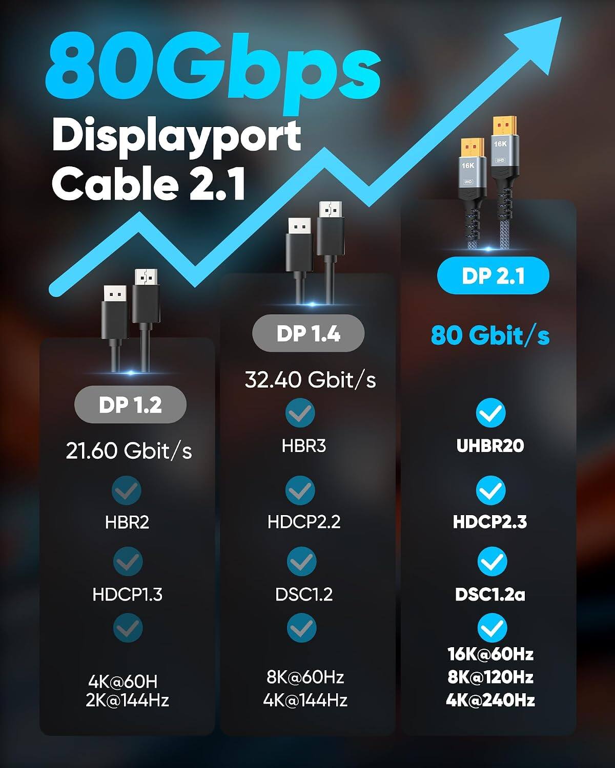 80Gbps Displayport 16K Cable 2.1 - 16K DO DP 2.1 DP 1.2 DP 1.4 32.40 Gbit/s 80 Gbit/s 21.60 Gbit/s HBR3 UHBR20 HBR2 HDCP2.2 HDCP2.3 HDCP1.3 DSC1.2 DSC1.2a 4K@60Hz 2K@144Hz 8K@60Hz 4K@144Hz 16K@60Hz 8K@120Hz 4K@240Hz