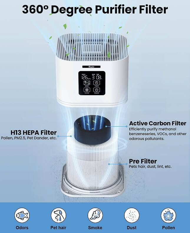 360° Degree Purifier Filter

H13 HEPA Filter
Pollen, PM2.5, Pet Dander, etc.

Active Carbon Filter
Efficiently purify methanol, benzeneseries, VOCs, and other odorous pollutants.

Pre Filter
Pets hair, dust, lint, etc.

Odors
Pet hair
Smoke
Dust
Pollen