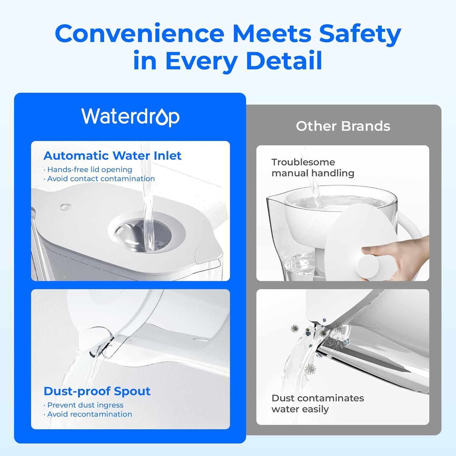 Convenience Meets Safety in Every Detail

Waterdrop

Automatic Water Inlet
- Hands-free lid opening
- Avoid contact contamination

Dust-proof Spout
- Prevent dust ingress
- Avoid recontamination

Other Brands

Troublesome manual handling

Dust contaminates water easily