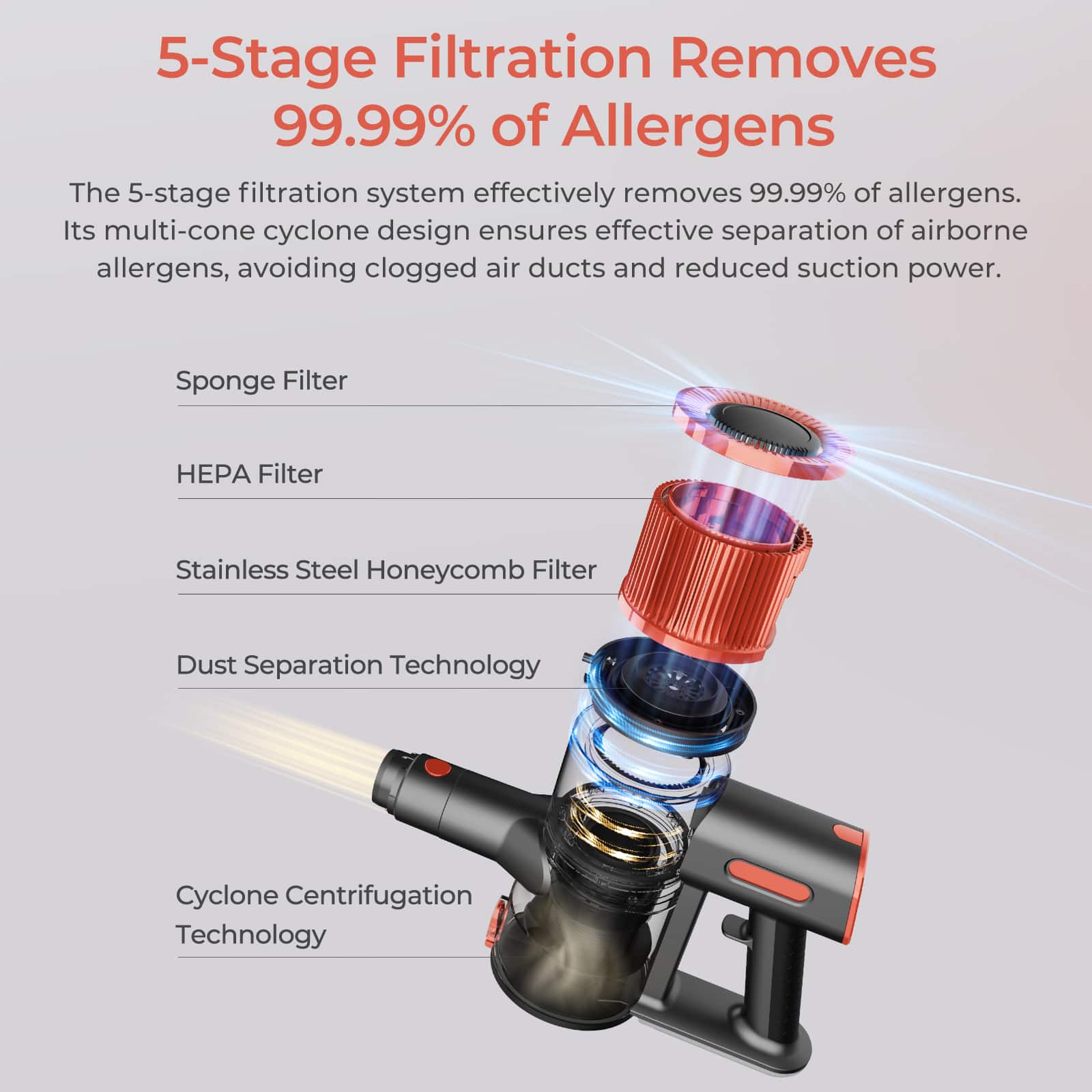 5-Stage Filtration Removes 99.99% of Allergens

The 5-stage filtration system effectively removes 99.99% of allergens. Its multi-cone cyclone design ensures effective separation of airborne allergens, avoiding clogged air ducts and reduced suction power.

- Sponge Filter
- HEPA Filter
- Stainless Steel Honeycomb Filter
- Dust Separation Technology
- Cyclone Centrifugation Technology
