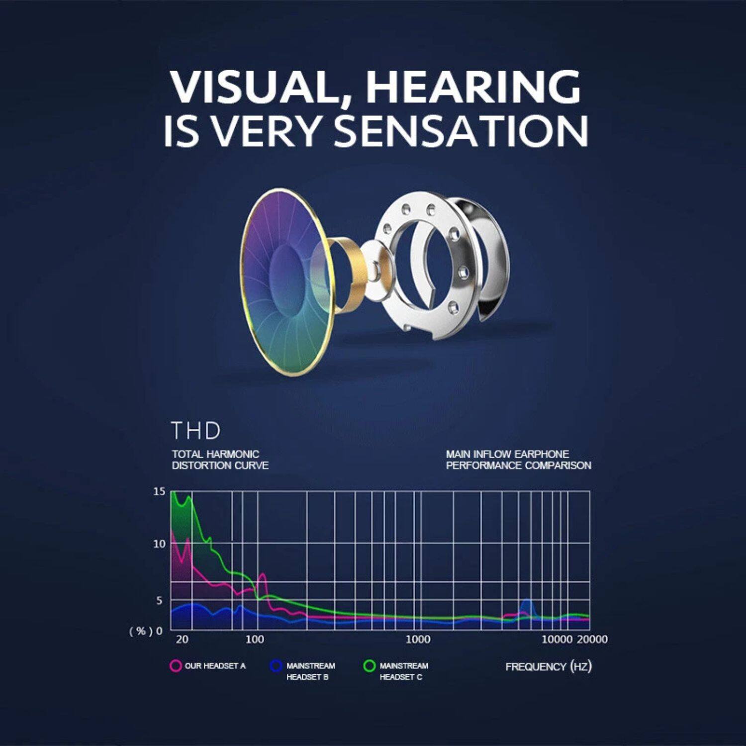 VISUAL, HEARING IS VERY SENSATION

THD  
TOTAL HARMONIC DISTORTION CURVE

MAIN INFLOW EARPHONE PERFORMANCE COMPARISON

(%)

0 5 10 15

20 100 1000 10000 20000

FREQUENCY (Hz)

OUR HEADSET A  
MAINSTREAM HEADSET B  
MAINSTREAM HEADSET C