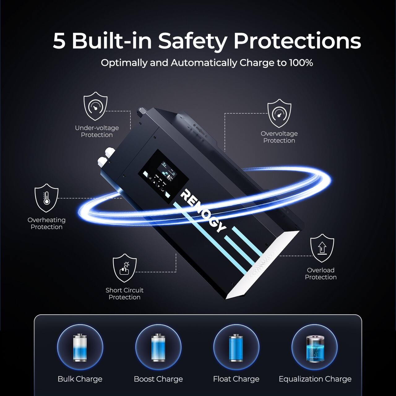 The text on the image describes a device with five built-in safety protections. These protections include optimally and automatically charging to 100%, under-voltage protection, overvoltage protection, overheating protection, and short circuit protection. The device is also designed to prevent overloading and ensure equalization charging.