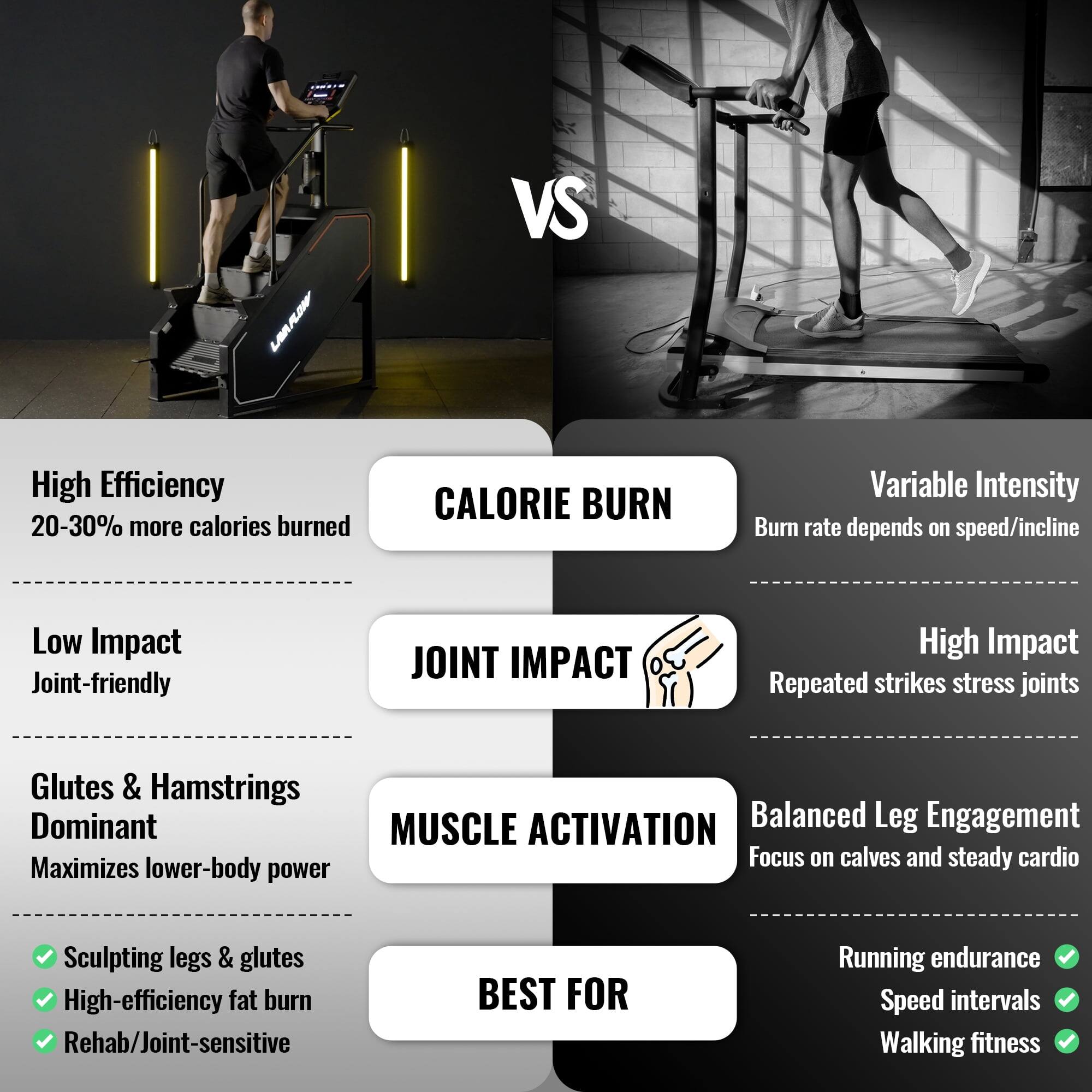 VS

**CALORIE BURN**
- High Efficiency: 20-30% more calories burned
- Variable Intensity: Burn rate depends on speed/incline

**JOINT IMPACT**
- Low Impact: Joint-friendly
- High Impact: Repeated strikes stress joints

**MUSCLE ACTIVATION**
- Glutes & Hamstrings Dominant: Maximizes lower-body power
- Balanced Leg Engagement: Focus on calves and steady cardio

**BEST FOR**
- Sculpting legs & glutes
- High-efficiency fat burn
- Rehab/Joint-sensitive
- Running endurance
- Speed intervals
- Walking fitness