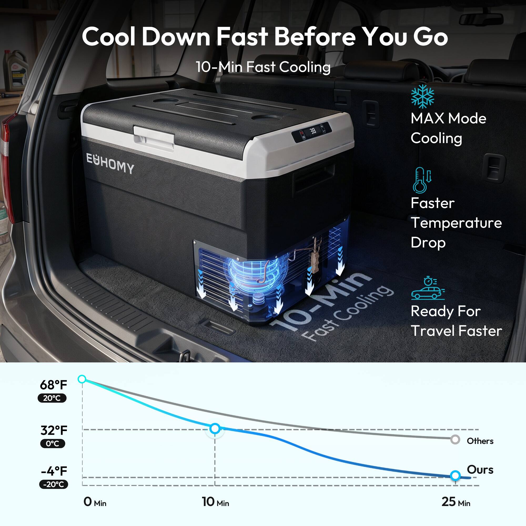 Cool Down Fast Before You Go

10-Min Fast Cooling

MAX Mode Cooling

Faster Temperature Drop

Ready For Travel Faster

68°F (20°C) - 32°F (0°C) - -4°F (-20°C)

0 Min - 10 Min - 25 Min