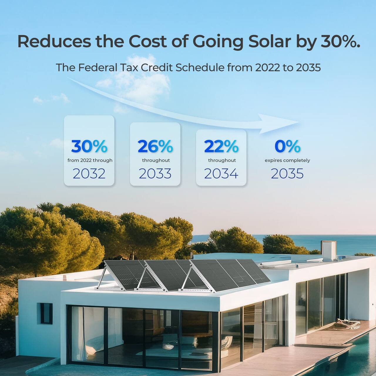 Reduces the Cost of Going Solar by 30%. The Federal Tax Credit Schedule from 2022 to 2035: 30% from 2022 through 2032, 26% throughout 2033, 22% throughout 2034, and 0% expires completely in 2035.