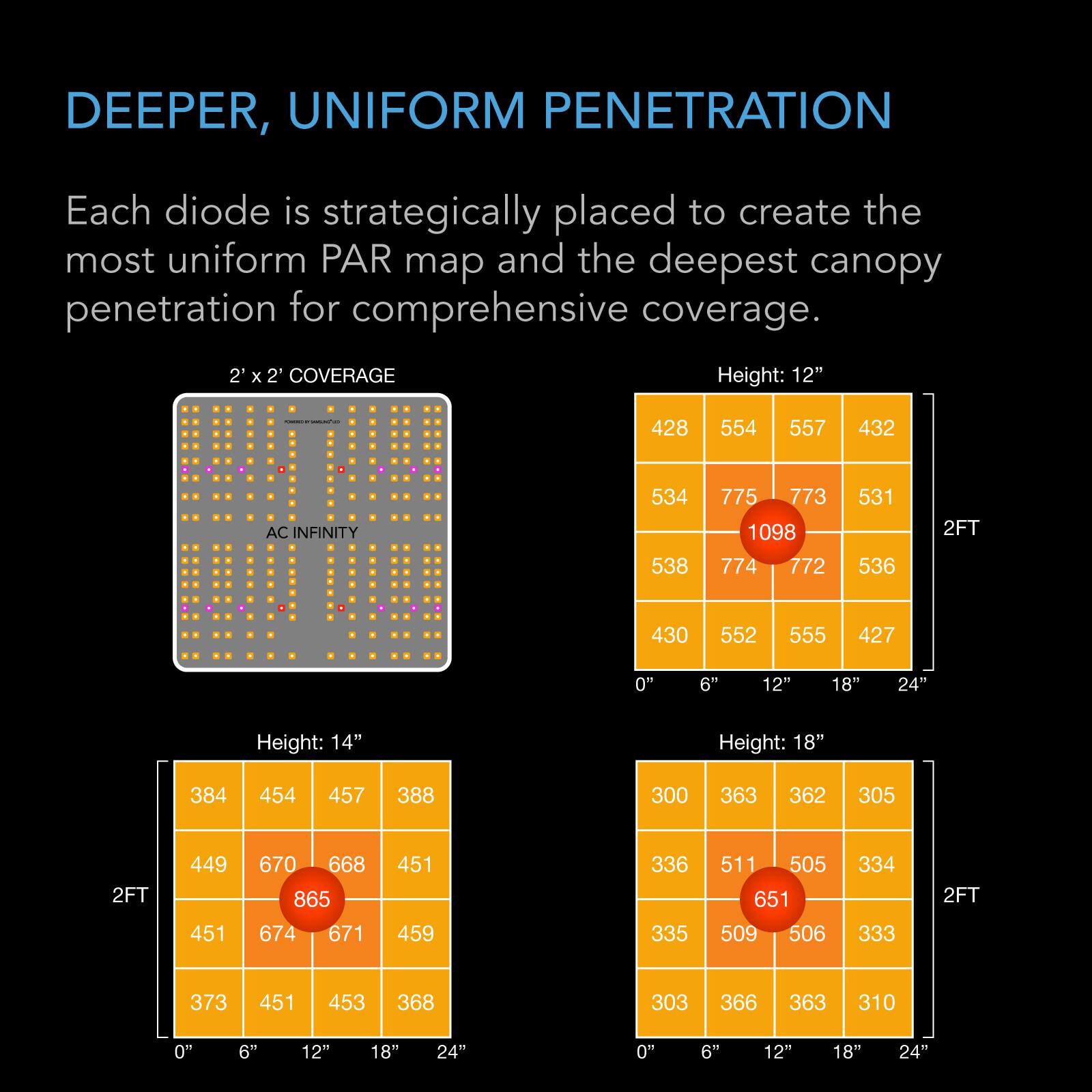 DEEPER, UNIFORM PENETRATION

Each diode is strategically placed to create the most uniform PAR map and the deepest canopy penetration for comprehensive coverage.

2' X 2' COVERAGE

Height: 12"
428 554 557 432
534 775 773 531
538 774 772 536
430 552 555 427

Height: 14"
384 454 457 388
449 670 668 451
451 674 671 459
373 451 453 368

Height: 18"
300 363 362 305
336 511 505 334
335 509 506 333
303 366 363 310