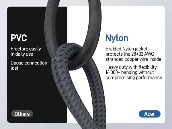 PVC
Fracture easily in daily use
Cause connection lost
Nylon
Braided Nylon jacket protects the 28+32 AWG stranded copper wire inside
Heavy duty with flexibility. 16,000+ bending without compromising performance
Others
Acer