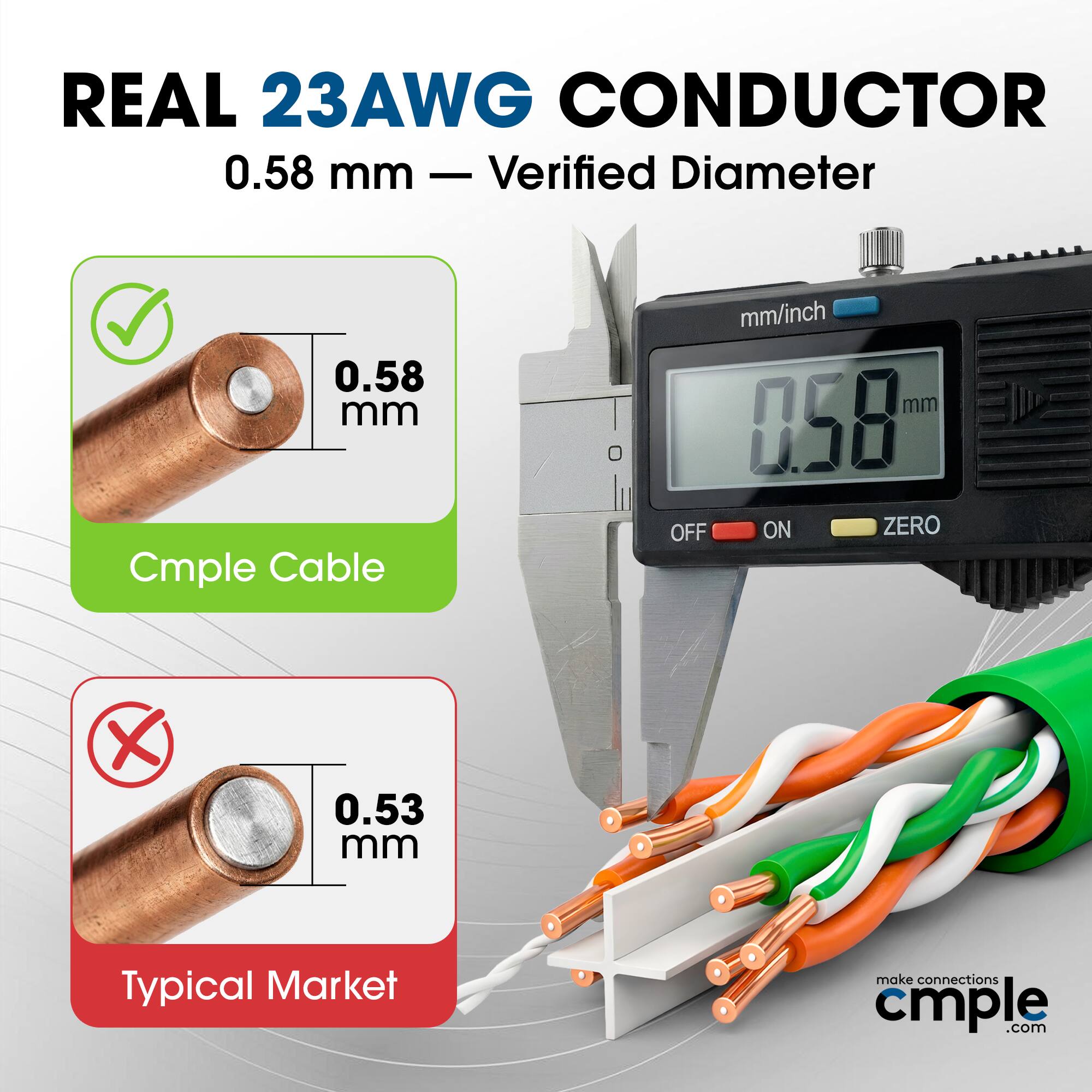 REAL 23AWG CONDUCTOR  
0.58 mm — Verified Diameter  

Cmple Cable  
0.58 mm  

Typical Market  
0.53 mm  

mm/inch  
0.58 mm  

OFF ON ZERO  

make connections cmple.com
