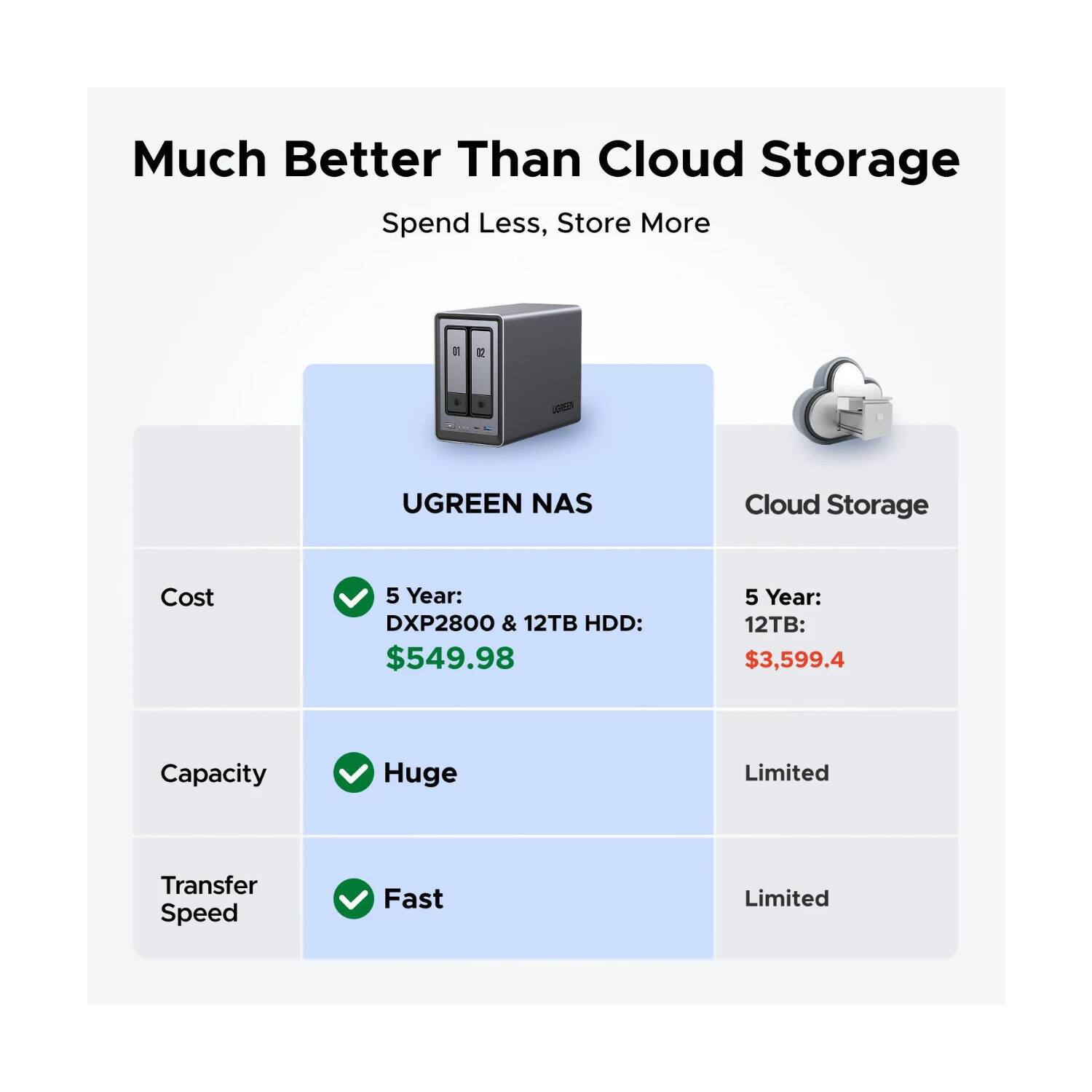 Much Better Than Cloud Storage  
Spend Less, Store More  

UGREEN NAS  
Cost: 5 Year: DXP2800 & 12TB HDD: $549.98  
Capacity: Huge  
Transfer Speed: Fast  

Cloud Storage  
Cost: 5 Year: 12TB: $3,599.4  
Capacity: Limited  
Transfer Speed: Limited