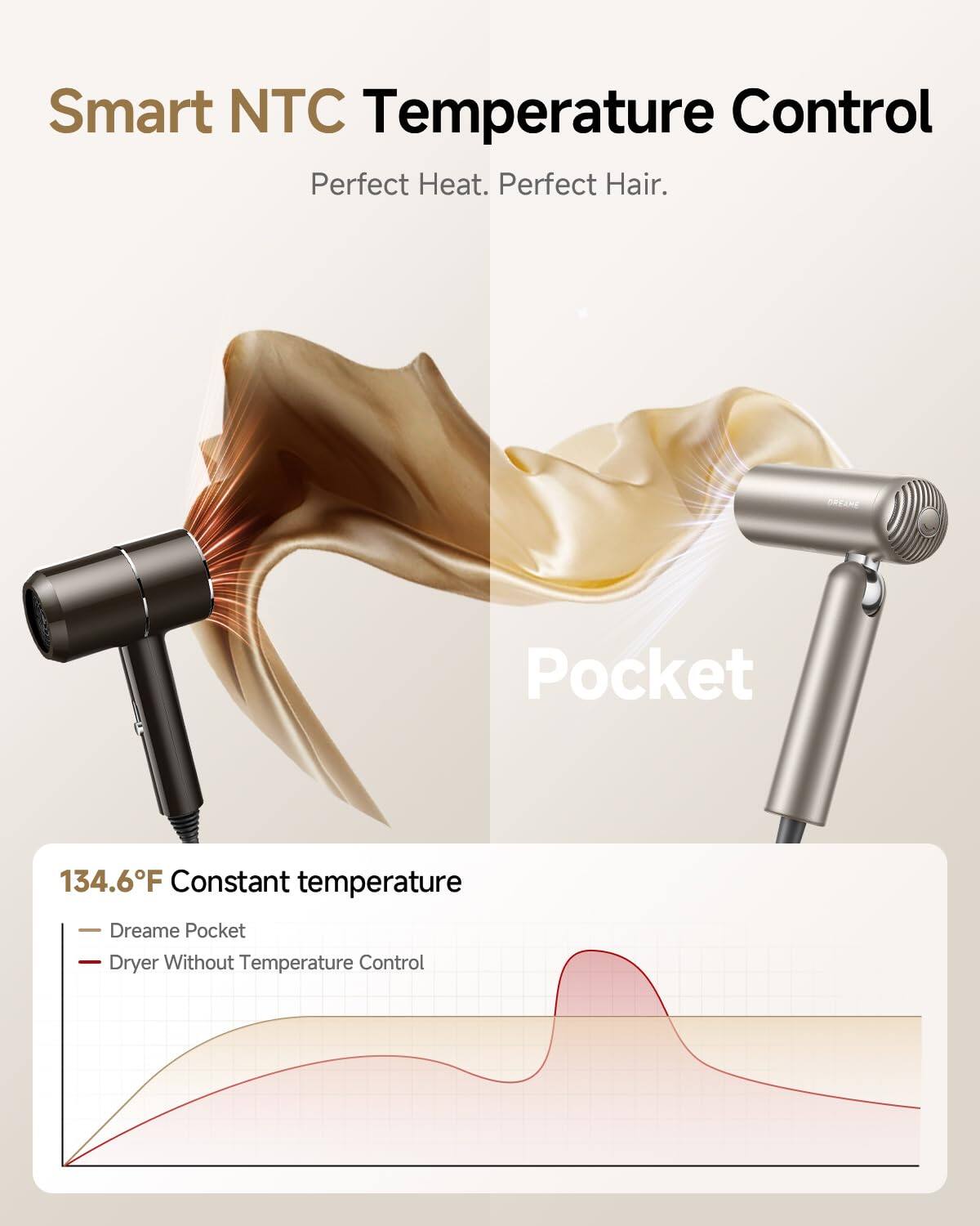 Smart NTC Temperature Control  
Perfect Heat. Perfect Hair.  

Pocket  

134.6°F Constant temperature  
- Dreame Pocket  
- Dryer Without Temperature Control