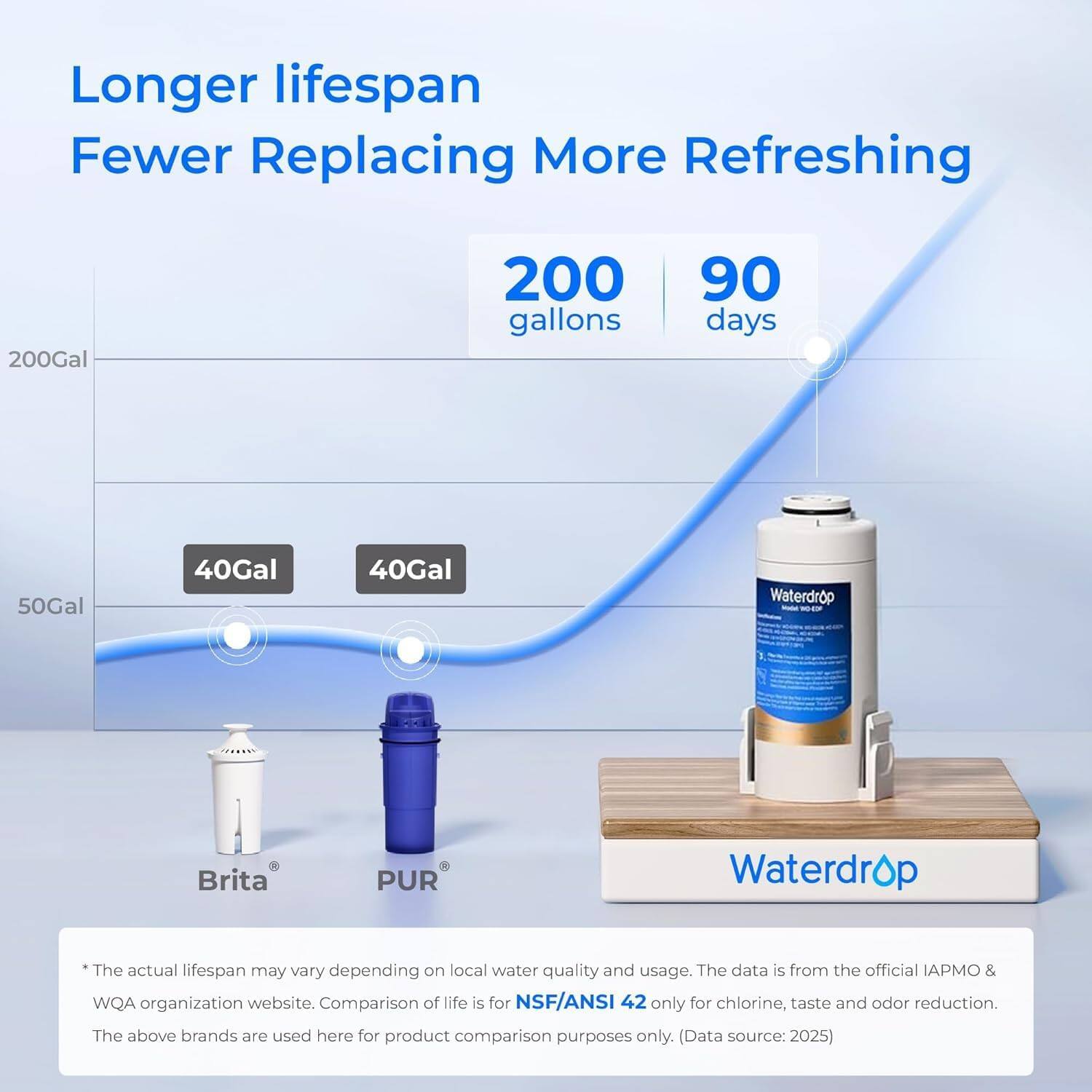 Longer lifespan Fewer Replacing More Refreshing

200 gallons
90 days

50Gal
40Gal
40Gal

Waterdrop 10-CDF
Brita
PUR
Waterdrop

*The actual lifespan may vary depending on local water quality and usage. The data is from the official APMO & WQA organization website. Comparison of life is for NSF/ANSI 42 only for chlorine, taste and odor reduction. The above brands are used here for product comparison purposes only. (Data source: 2025)