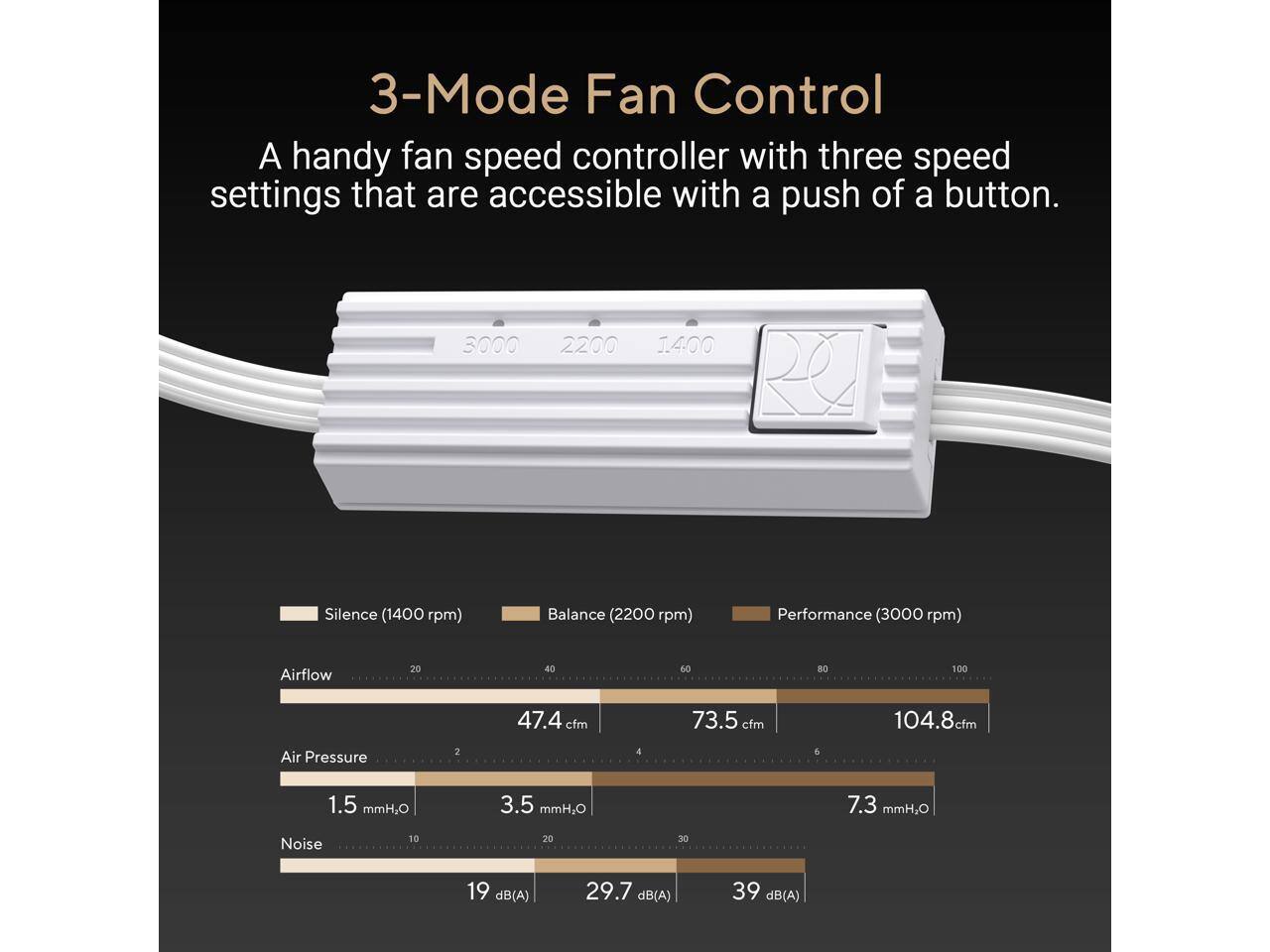 3-Mode Fan Control  
A handy fan speed controller with three speed settings that are accessible with a push of a button.

3000  
2200  
1400  

Silence (1400 rpm)  
Balance (2200 rpm)  
Performance (3000 rpm)  

Airflow  
20  
40  
60  
20  
100  
47.4 cfm  
73.5 cfm  
104.8 cfm  

Air Pressure  
2  
1.5 mmH2O  
3.5 mmH2O  
7.3 mmH2O  

Noise  
10  
20  
30  
19 dB(A)  
29.7 dB(A)  
39 dB(A)