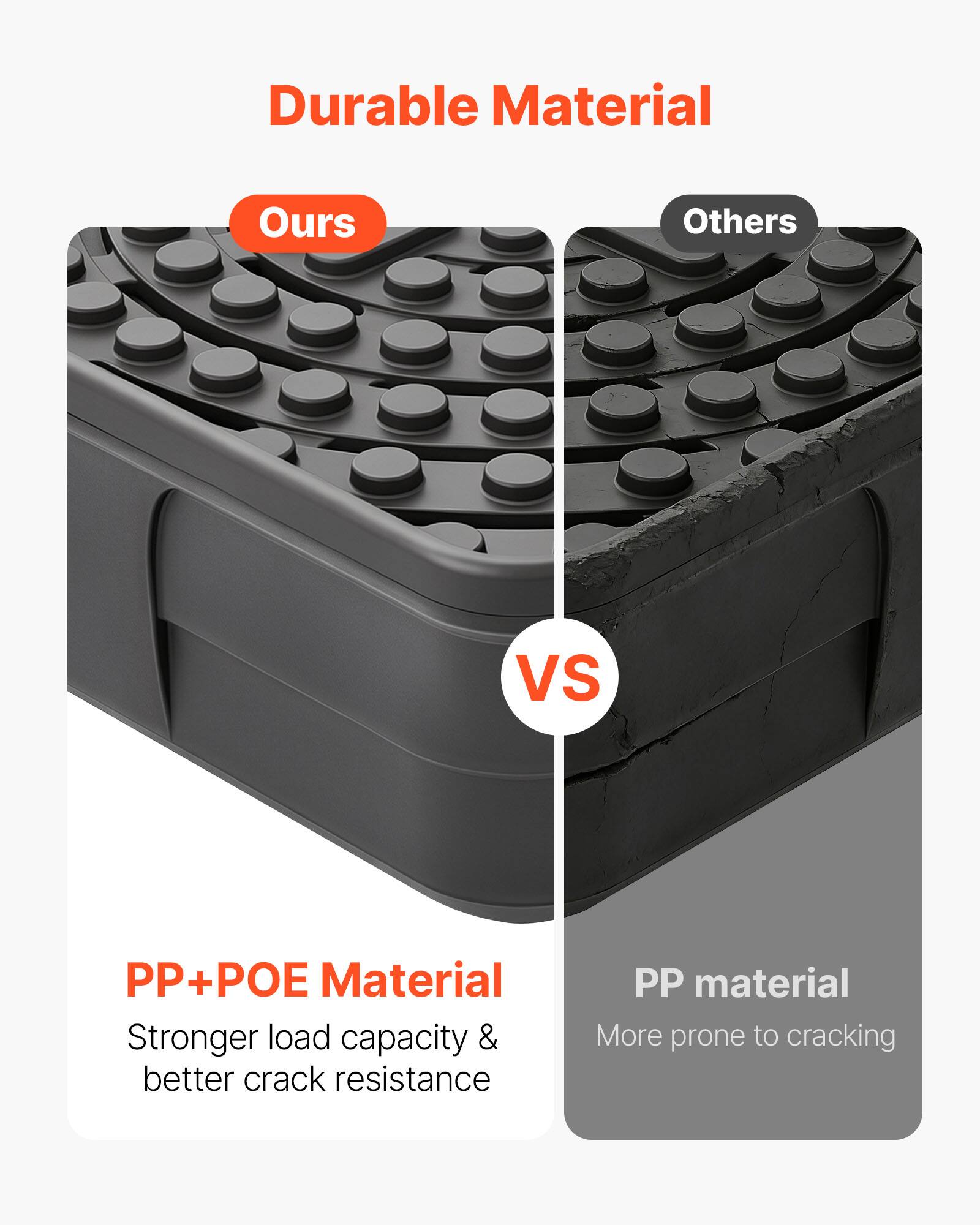 Durable Material

Ours vs Others

PP+POE Material
Stronger load capacity & better crack resistance

PP material
More prone to cracking