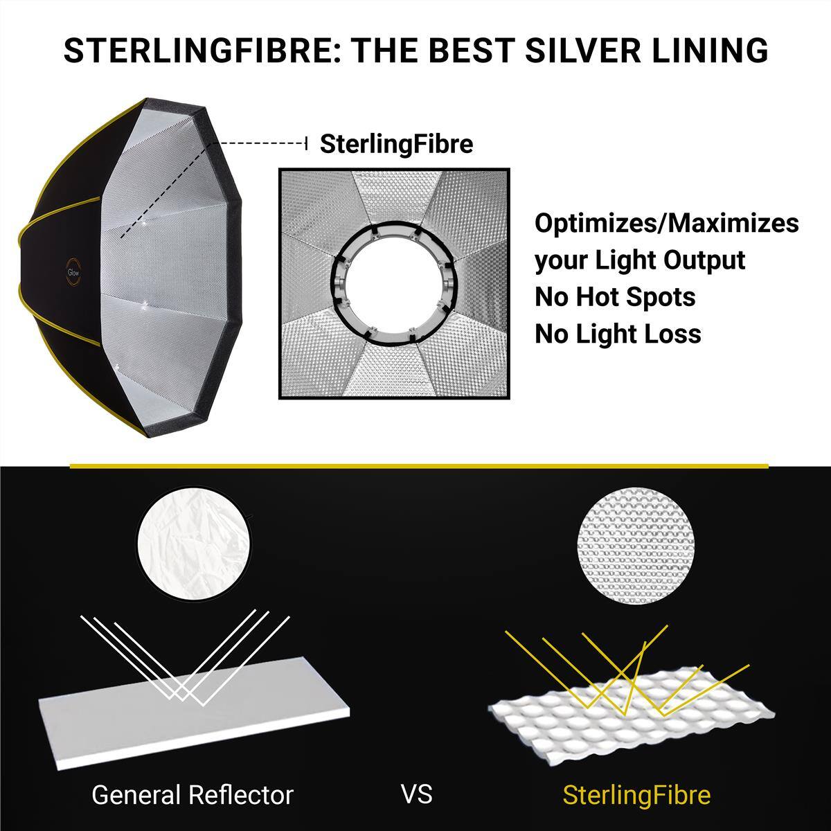 STERLINGFIBRE: THE BEST SILVER LINING

SterlingFibre

Optimizes/Maximizes your Light Output
No Hot Spots
No Light Loss

General Reflector vs SterlingFibre