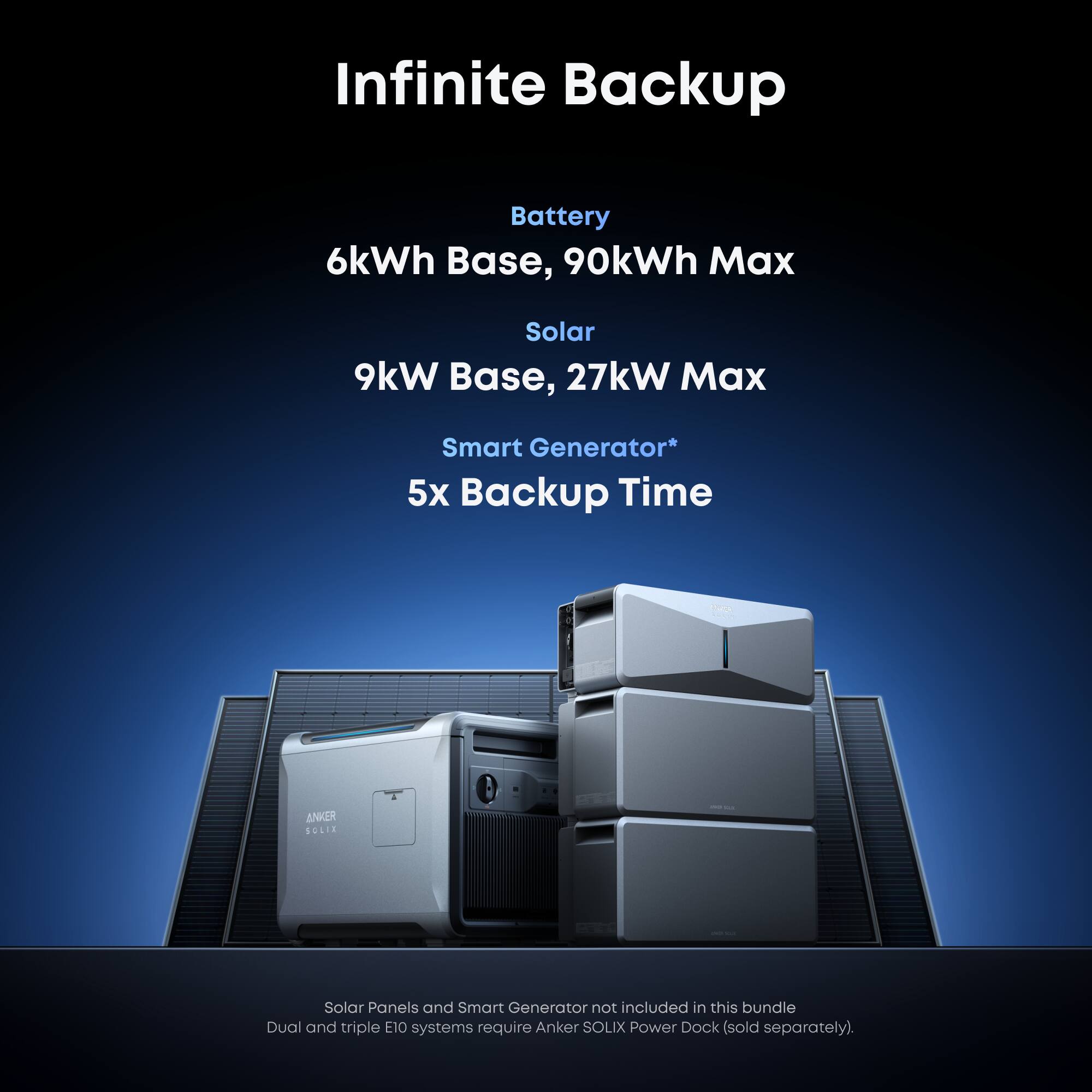 Infinite Backup Battery 6kWh Base, 90kWh Max Solar 9kW Base, 27kW Max Smart Generator* 5x Backup Time ANKER SOLIX Solar Panels and Smart Generator not included in this bundle Dual and triple E10 systems require Anker SOLIX Power Dock (sold separately).