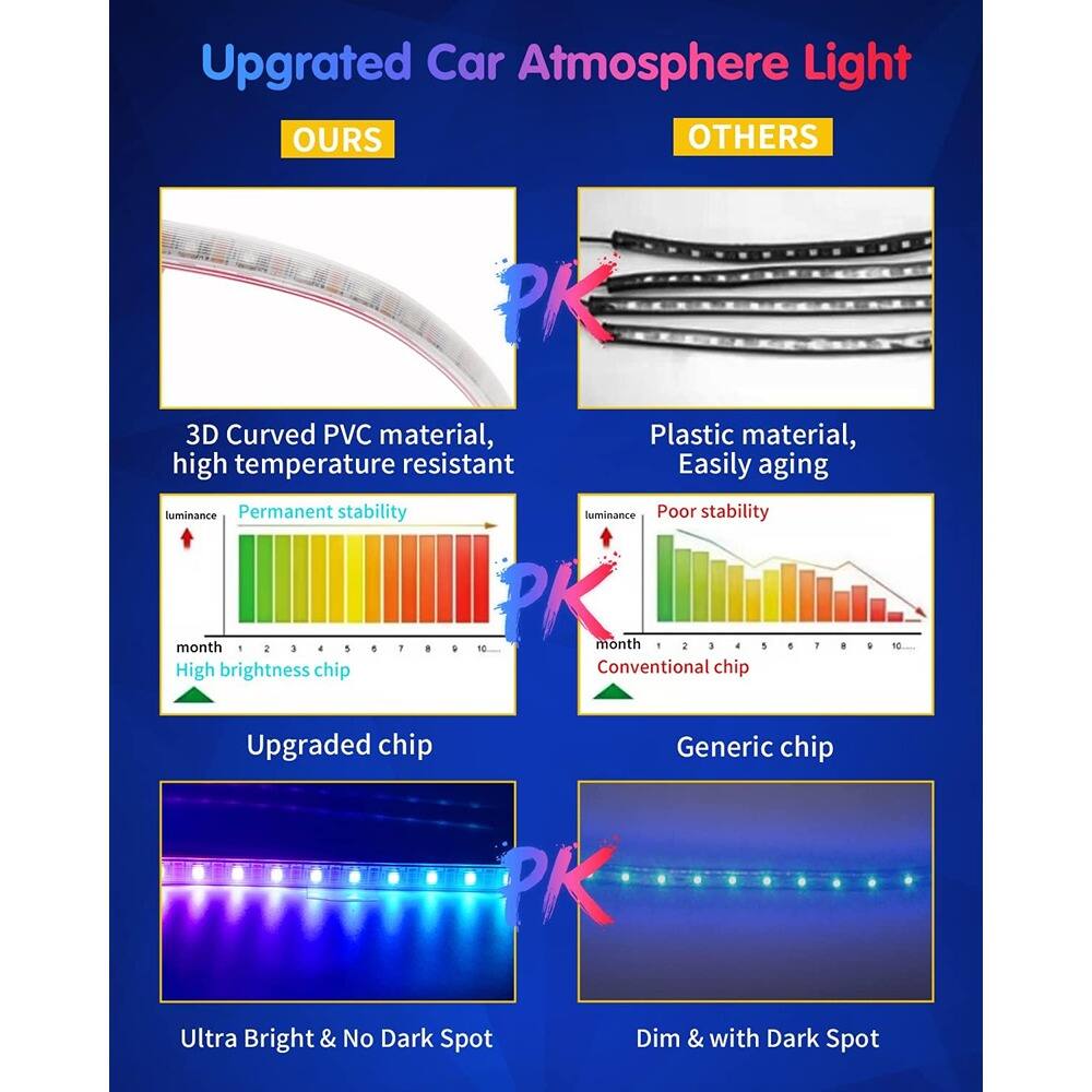 **Upgraded Car Atmosphere Light**

**OURS**

- 3D Curved PVC material, high temperature resistant
- Permanent stability
- High brightness chip
- Upgraded chip
- Ultra Bright & No Dark Spot

**OTHERS**

- Plastic material, Easily aging
- Poor stability
- Conventional chip
- Generic chip
- Dim & with Dark Spot