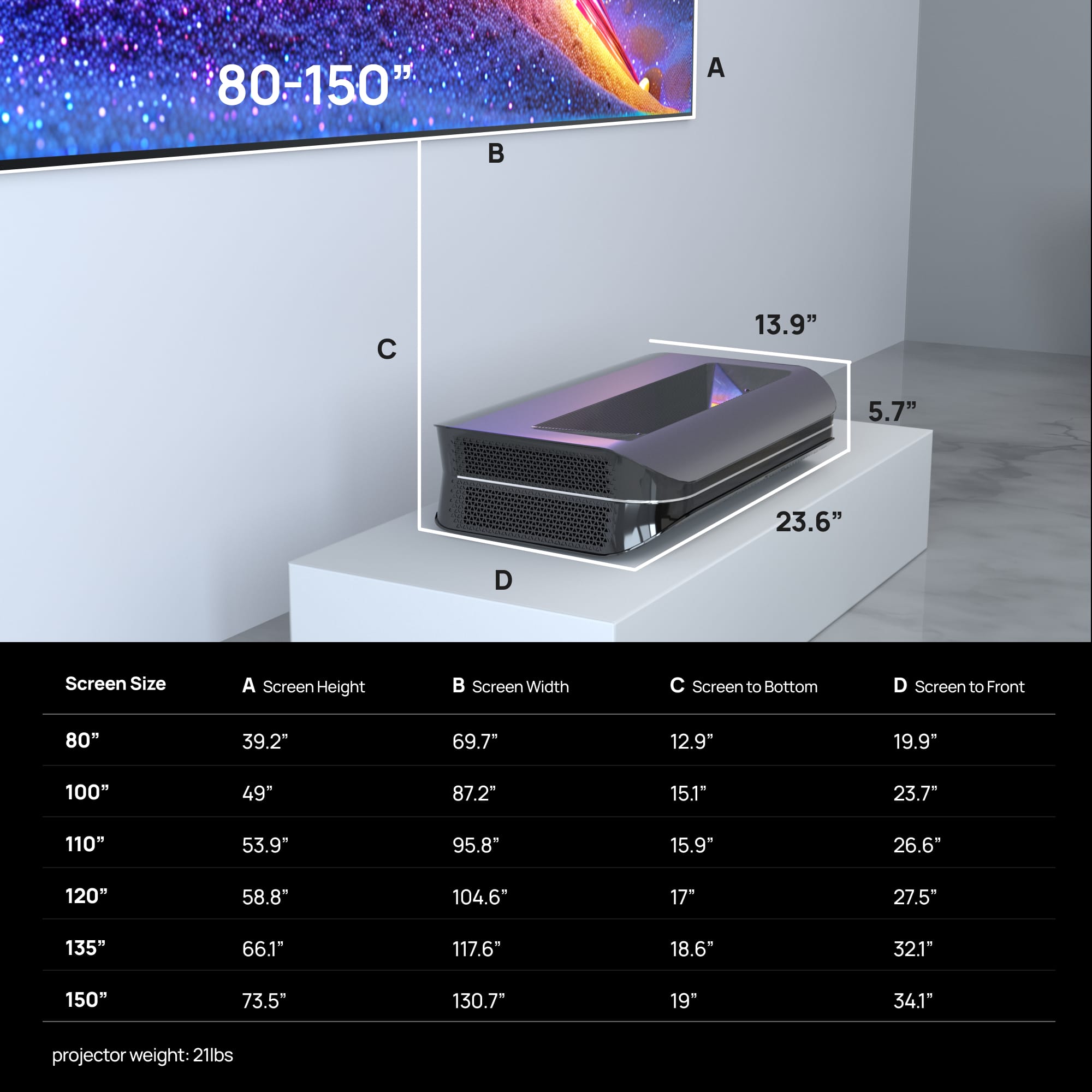 The text on the image is grouped and corrected as follows:
80-150" Screen Size
13.9" Screen Height
5.7" Screen Width
23.6" Screen to Bottom
D Screen to Front
80" Screen to Front
39.2" Screen Height
69.7" Screen Width
12.9" Screen to Bottom
19.9" Screen to Front
100" Screen to Front
49" Screen Height
87.2" Screen Width
15.1" Screen to Bottom
23.7" Screen to Front
110" Screen to Front
53.9" Screen Height
95.8" Screen Width
15.9" Screen to Bottom
26.6" Screen to Front
120" Screen to Front
58.8" Screen Height
104.6" Screen Width
17-27.5" Screen to Bottom
135" Screen to Front
66.1" Screen Height
117.6" Screen Width
18.6" Screen to Bottom
32.1" Screen to Front
150" Screen to Front
73.5" Screen Height
130.7" Screen Width
19" Screen to Bottom
34.1" Screen to Front
Projector weight: 21lbs