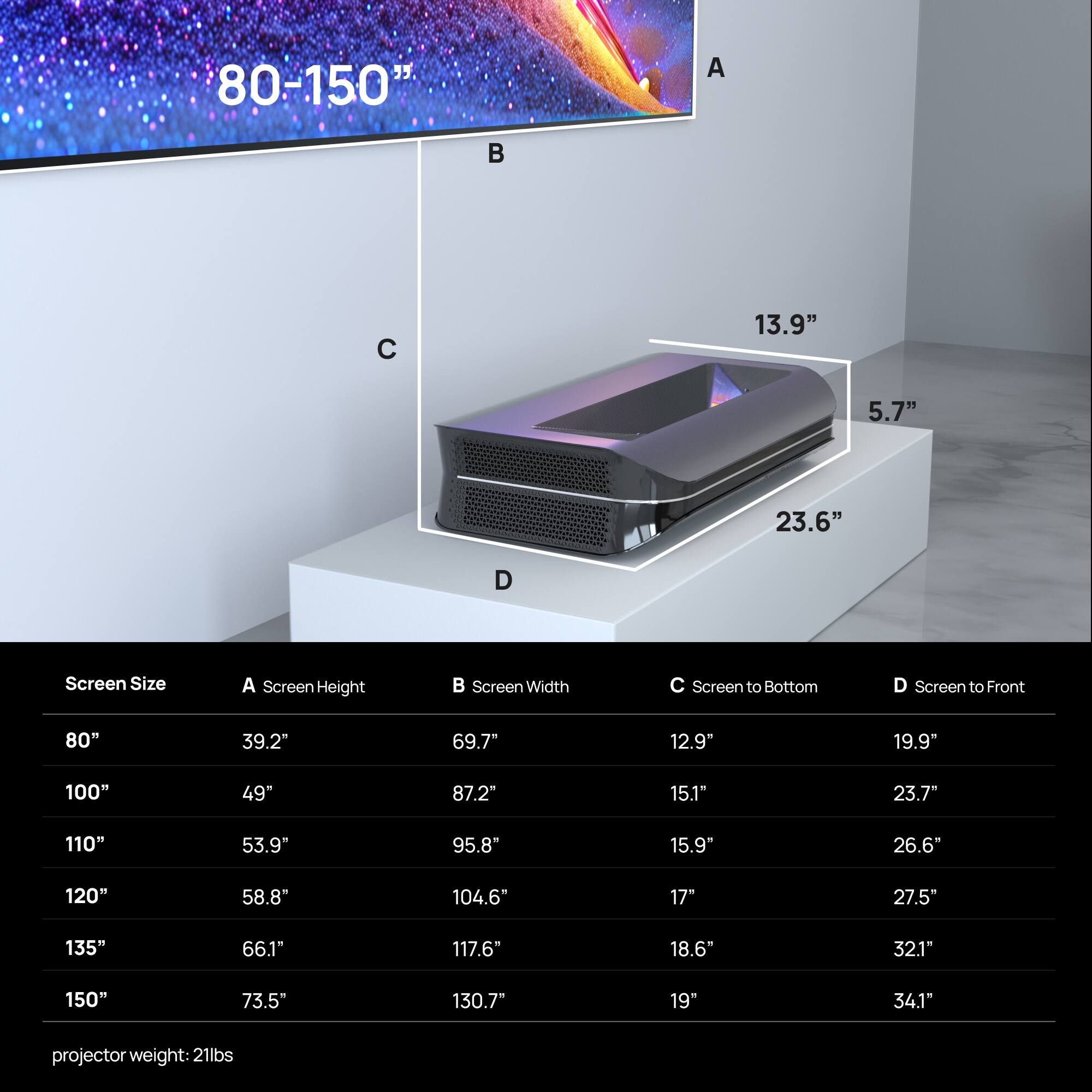 The text on the image is grouped and corrected as follows:

80-150" Screen Size
13.9" Screen Height
5.7" Screen Width
23.6" Screen to Bottom
D Screen to Front
80" Screen to Front
39.2" Screen Height
69.7" Screen Width
12.9" Screen to Bottom
19.9" Screen to Front
100" Screen to Front
49" Screen Height
87.2" Screen Width
15.1" Screen to Bottom
23.7" Screen to Front
110" Screen to Front
53.9" Screen Height
95.8" Screen Width
15.9" Screen to Bottom
26.6" Screen to Front
120" Screen to Front
58.8" Screen Height
104.6" Screen Width
17-27.5" Screen to Bottom
135" Screen to Front
66.1" Screen Height
117.6" Screen Width
18.6" Screen to Bottom
32.1" Screen to Front
150" Screen to Front
73.5" Screen Height
130.7" Screen Width
19" Screen to Bottom
34.1" Screen to Front

Projector weight: 21lbs