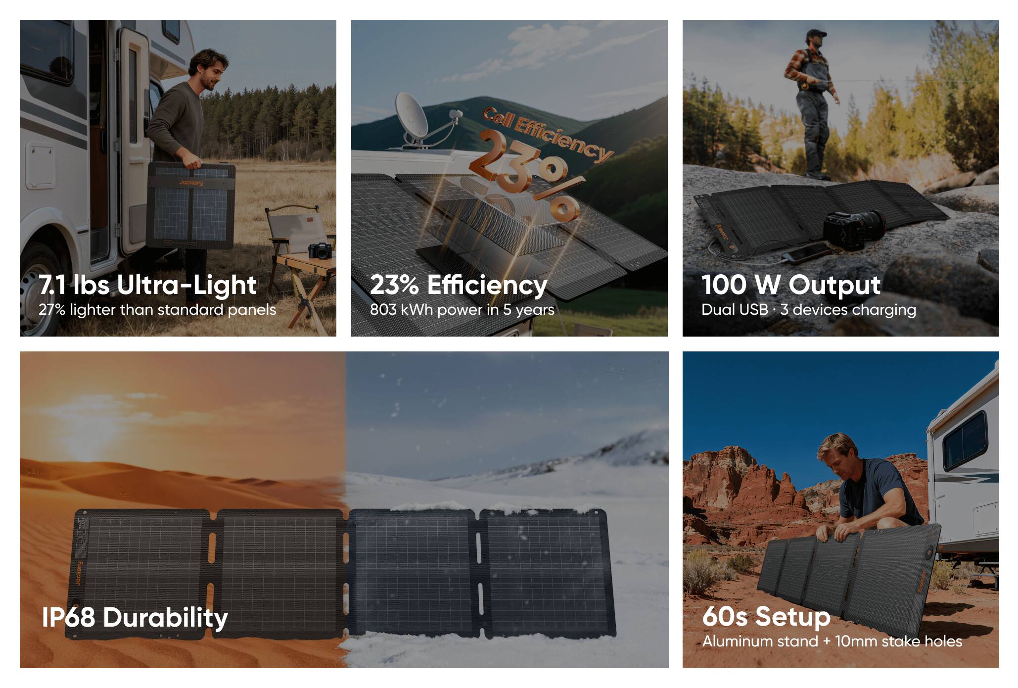 Jackery 7.1 lbs Ultra-Light  
27% lighter than standard panels

Cell Efficiency 23%  
23% Efficiency  
803 kWh power in 5 years

Jookey 100 W Output  
Dual USB  
3 devices charging

funpor IP68 Durability

60s Setup  
Aluminum stand + 10mm stake holes