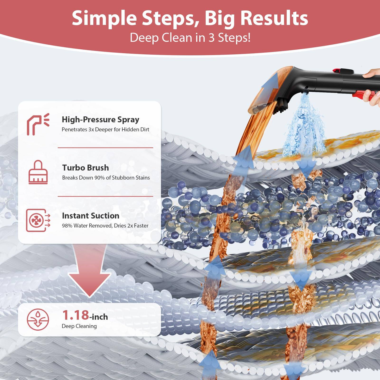 Simple Steps, Big Results  
Deep Clean in 3 Steps!

- High-Pressure Spray  
  Penetrates 3x Deeper for Hidden Dirt

- Turbo Brush  
  Breaks Down 90% of Stubborn Stains

- Instant Suction  
  98% Water Removed, Dries 2x Faster

1.18-inch Deep Cleaning