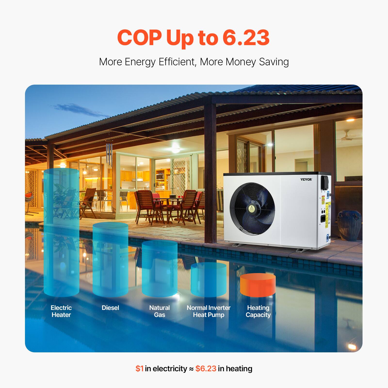 COP Up to 6.23  
More Energy Efficient, More Money Saving  

Electric Heater  
Diesel  
Natural Gas  
Normal Inverter Heat Pump  
Heating Capacity  

$1 in electricity ≈ $6.23 in heating