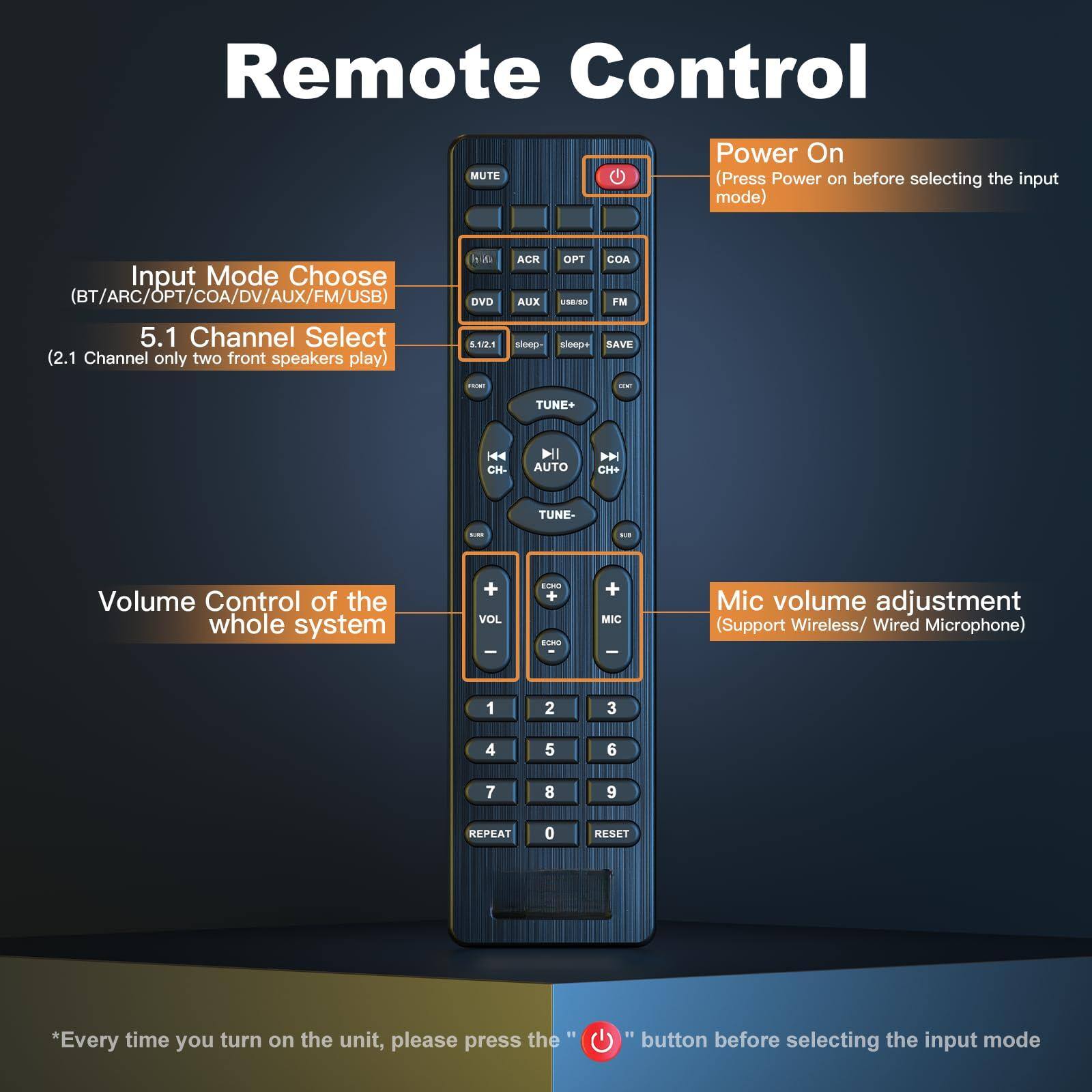 Remote Control

- Power On (Press Power on before selecting the input mode)
- Input Mode Choose (BT/ARC/OPT/COA/DV/AUX/FM/USB)
- 5.1 Channel Select (2.1 Channel only two front speakers play)
- Volume Control of the whole system
- Mic volume adjustment (Support Wireless/ Wired Microphone)

*Every time you turn on the unit, please press the "Power" button before selecting the input mode