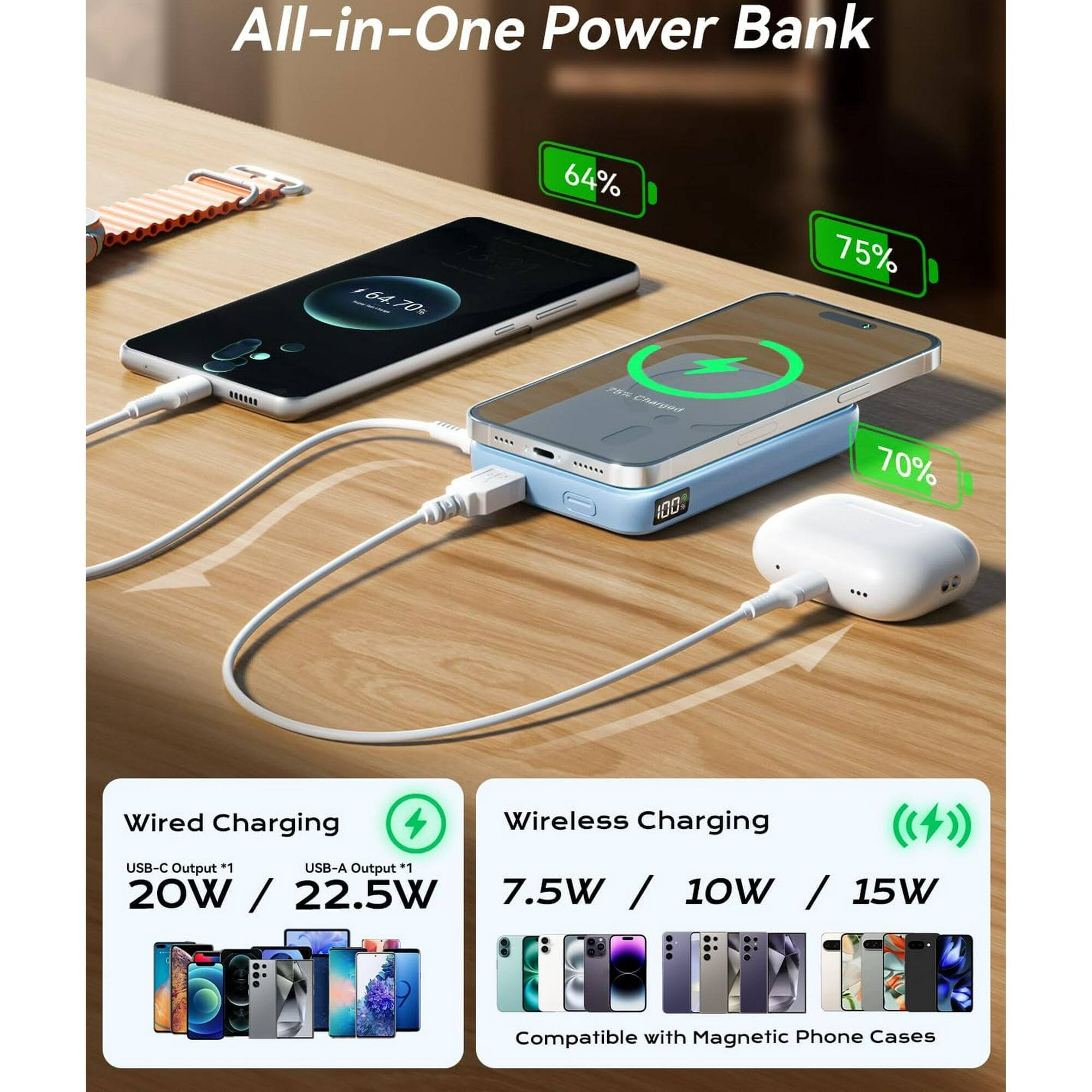 All-in-One Power Bank

- 164.70%
- 70%
- 64%
- 75%

Charged

- Wired Charging
  - USB-C Output +1
  - USB-A Output +1
  - 20W / 22.5W

- Wireless Charging
  - 7.5W / 10W / 15W

Compatible with Magnetic Phone Cases