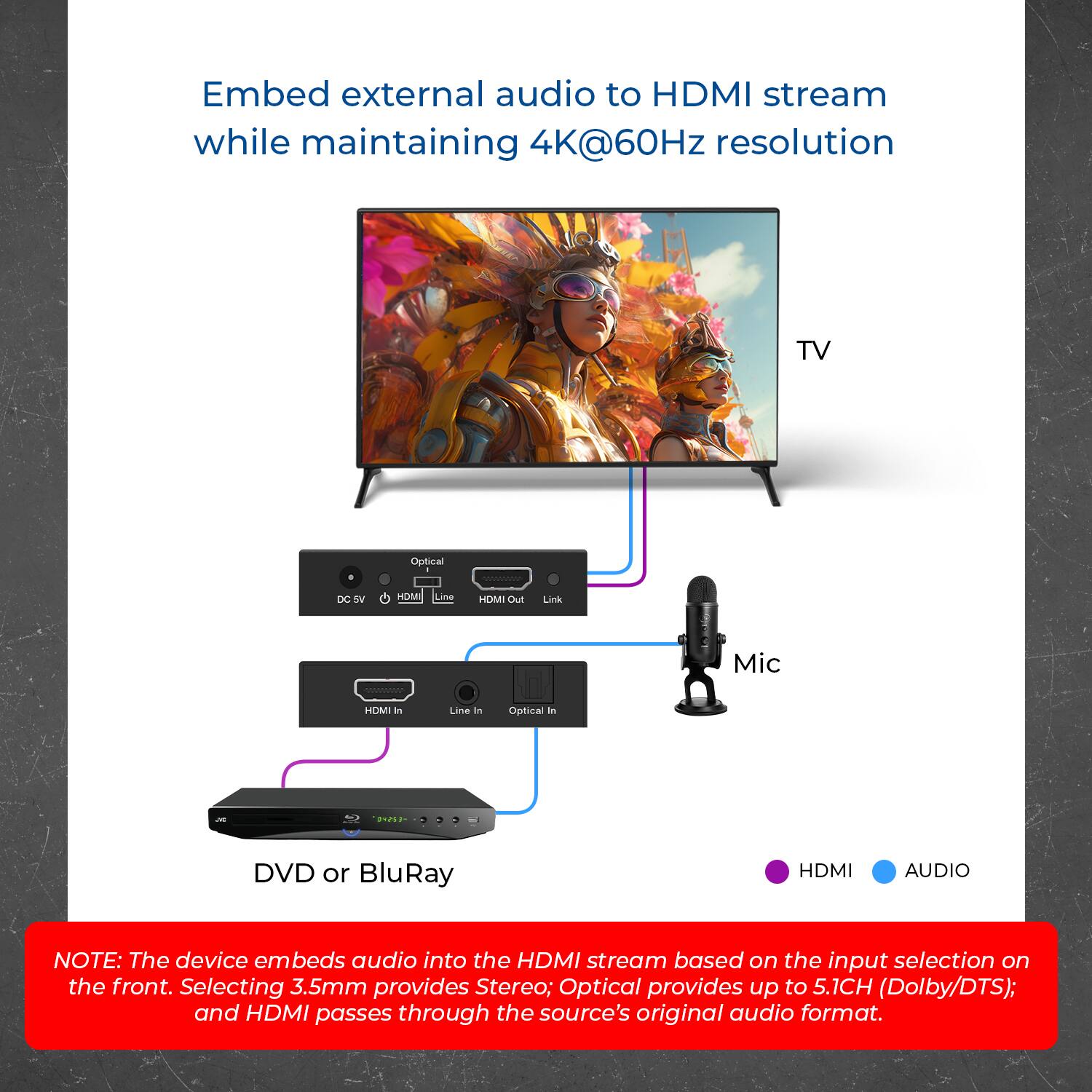 Embed external audio to HDMI stream while maintaining 4K@60Hz resolution

TV

DVD or BluRay

Mic

HDMI In
Line In
Optical In

HDMI Out
Link
DC SV
HDMI
Line

NOTE: The device embeds audio into the HDMI stream based on the input selection on the front. Selecting 3.5mm provides Stereo; Optical provides up to 5.1CH (Dolby/DTS); and HDMI passes through the source's original audio format.
