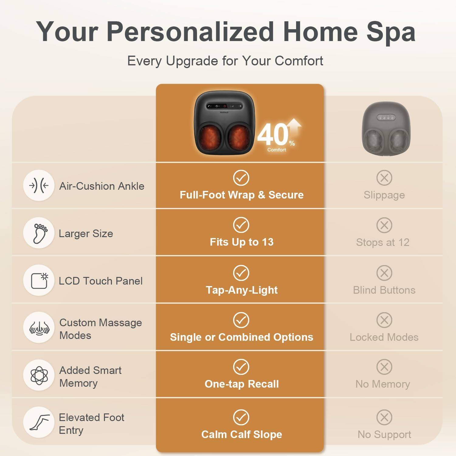 Your Personalized Home Spa  
Every Upgrade for Your Comfort  

40% Comfort  

Air-Cushion Ankle  
Full-Foot Wrap & Secure  
Larger Size  
Fits Up to 13  
LCD Touch Panel  
Tap-Any-Light  
Custom Massage Modes  
Single or Combined Options  
Added Smart Memory  
One-tap Recall  
Elevated Foot Entry  
Calm Calf Slope  

Slippage  
Stops at 12  
Blind Buttons  
Locked Modes  
No Memory  
No Support