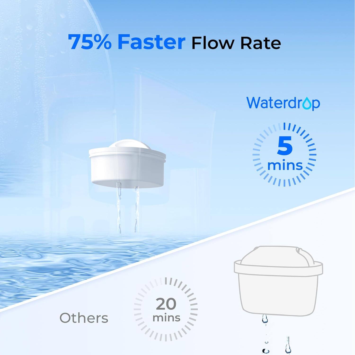 75% Faster Flow Rate

Waterdrop
5 mins

Others
20 mins